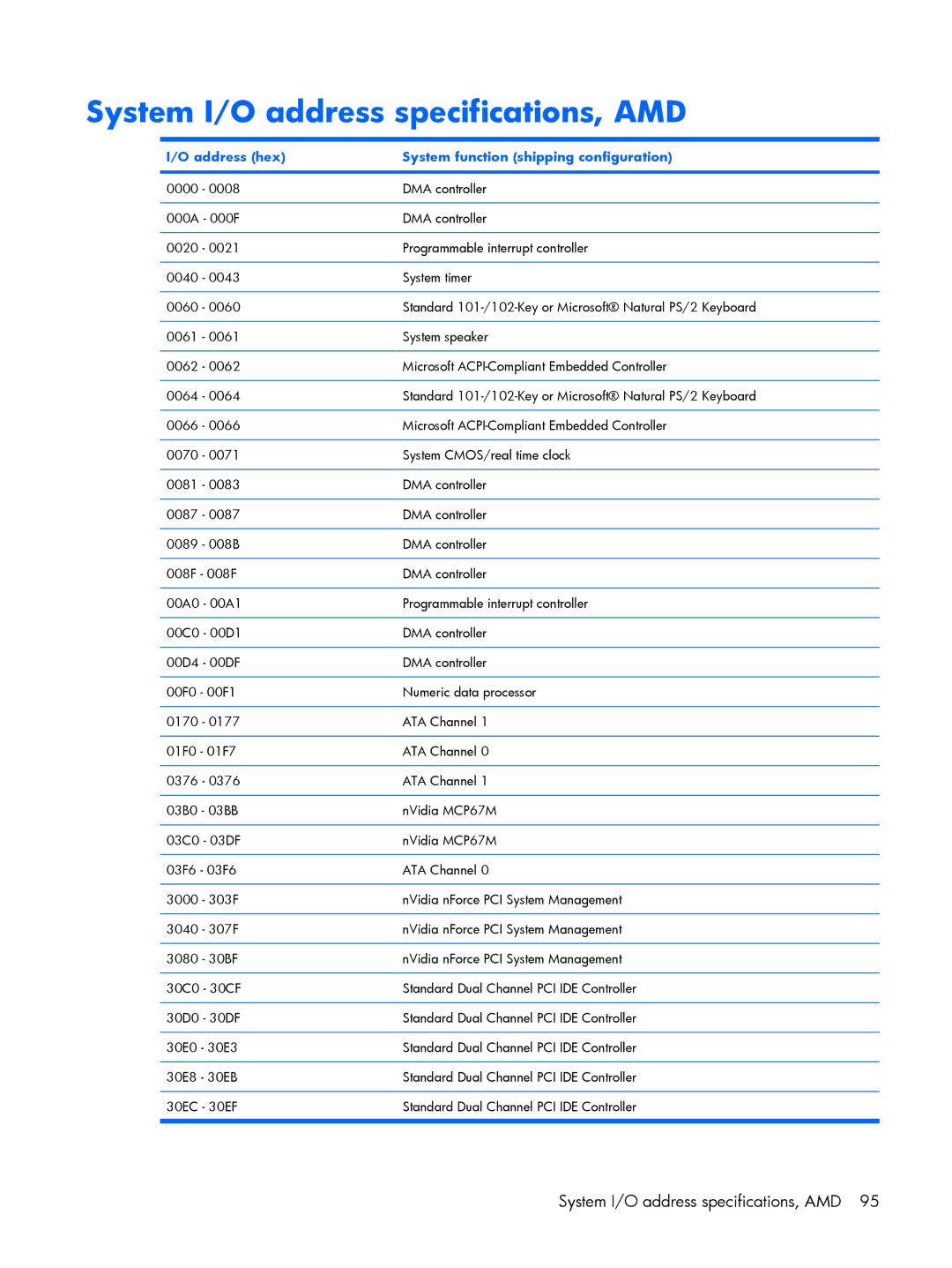 Compaq V6500, V6600 manual System I/O address specifications, AMD 