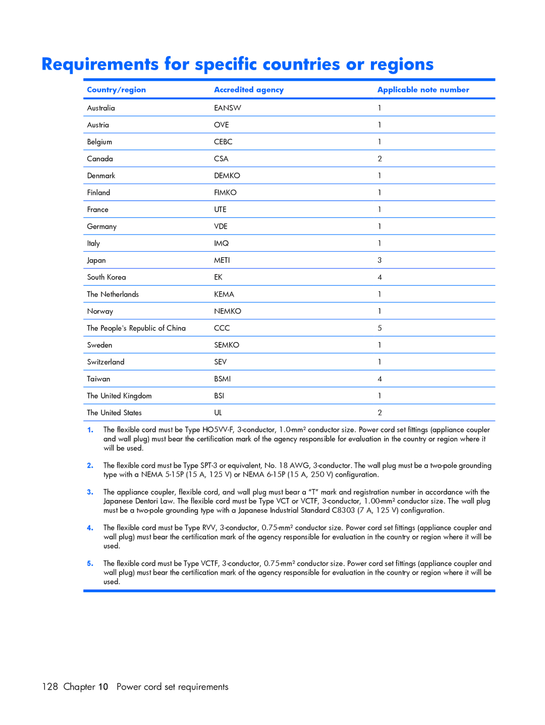 Compaq V6600 manual Requirements for specific countries or regions, Country/region Accredited agency Applicable note number 