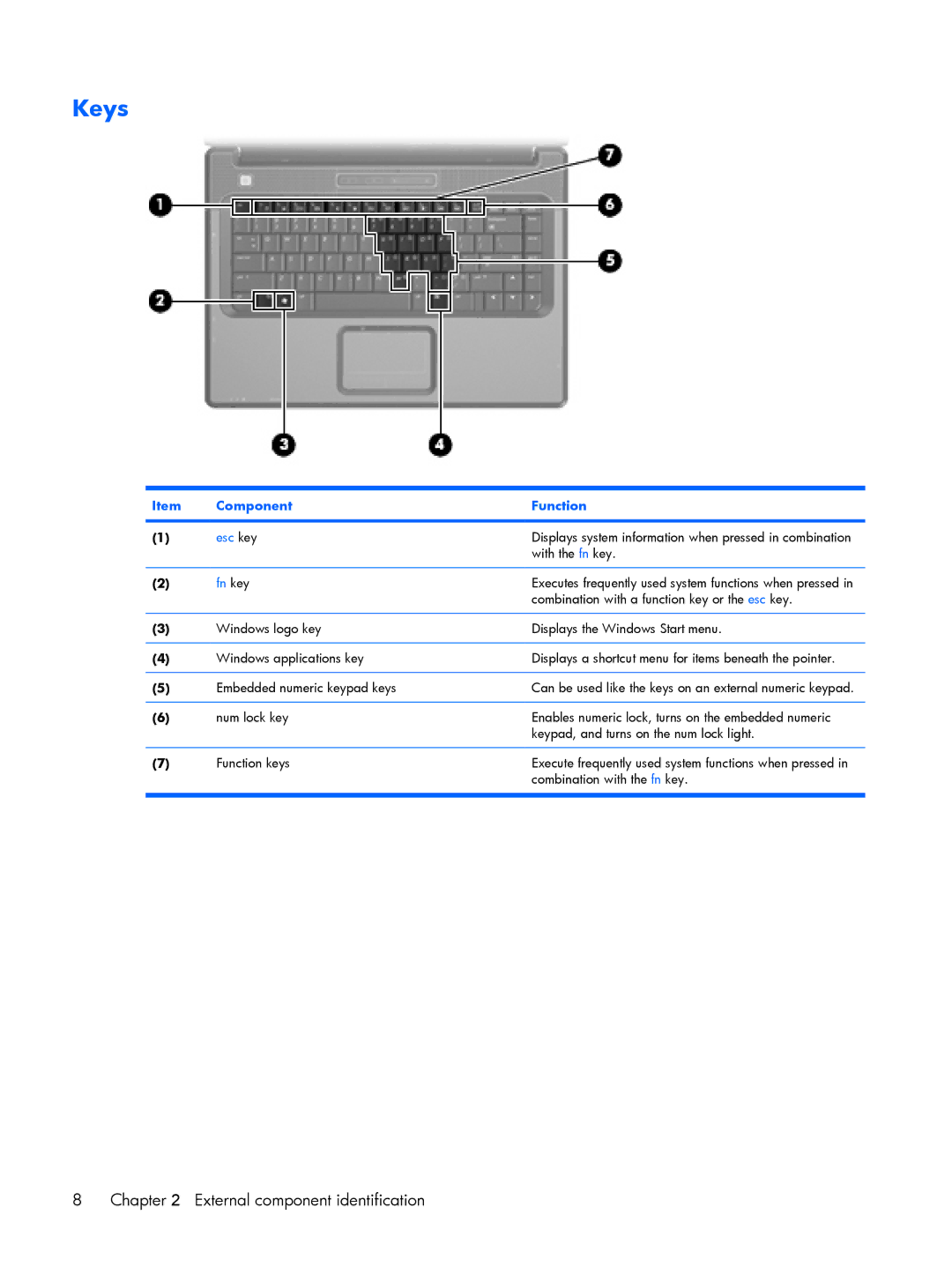 Compaq V6600, V6500 manual Keys, Component Function 