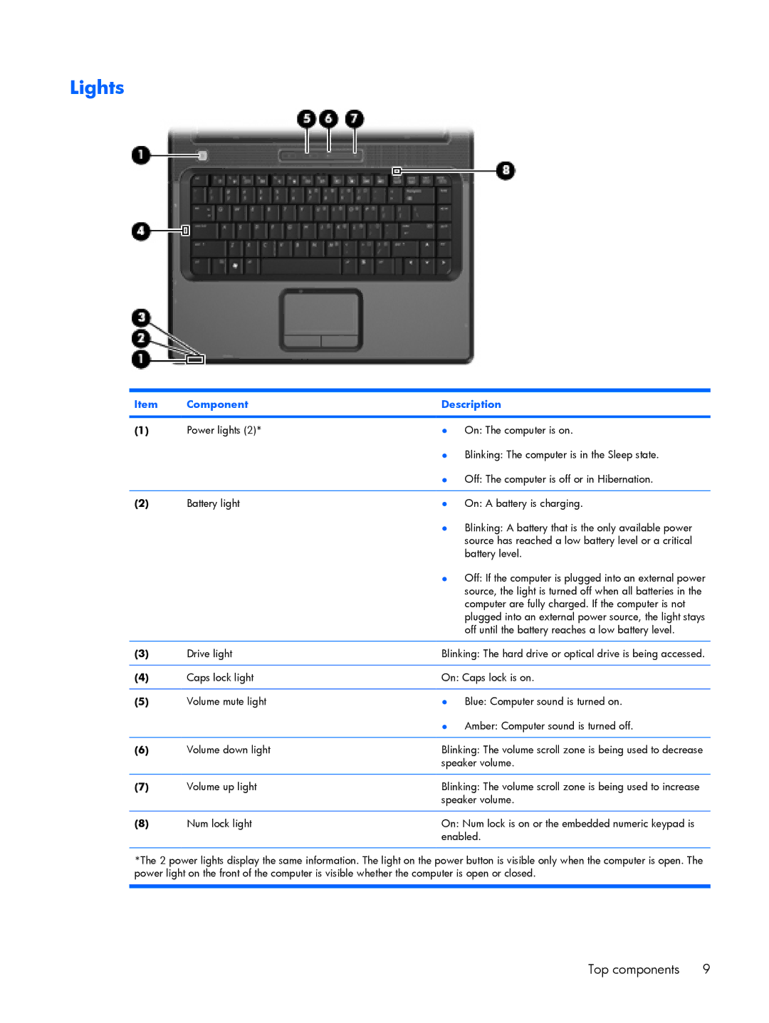 Compaq V6500, V6600 manual Lights 