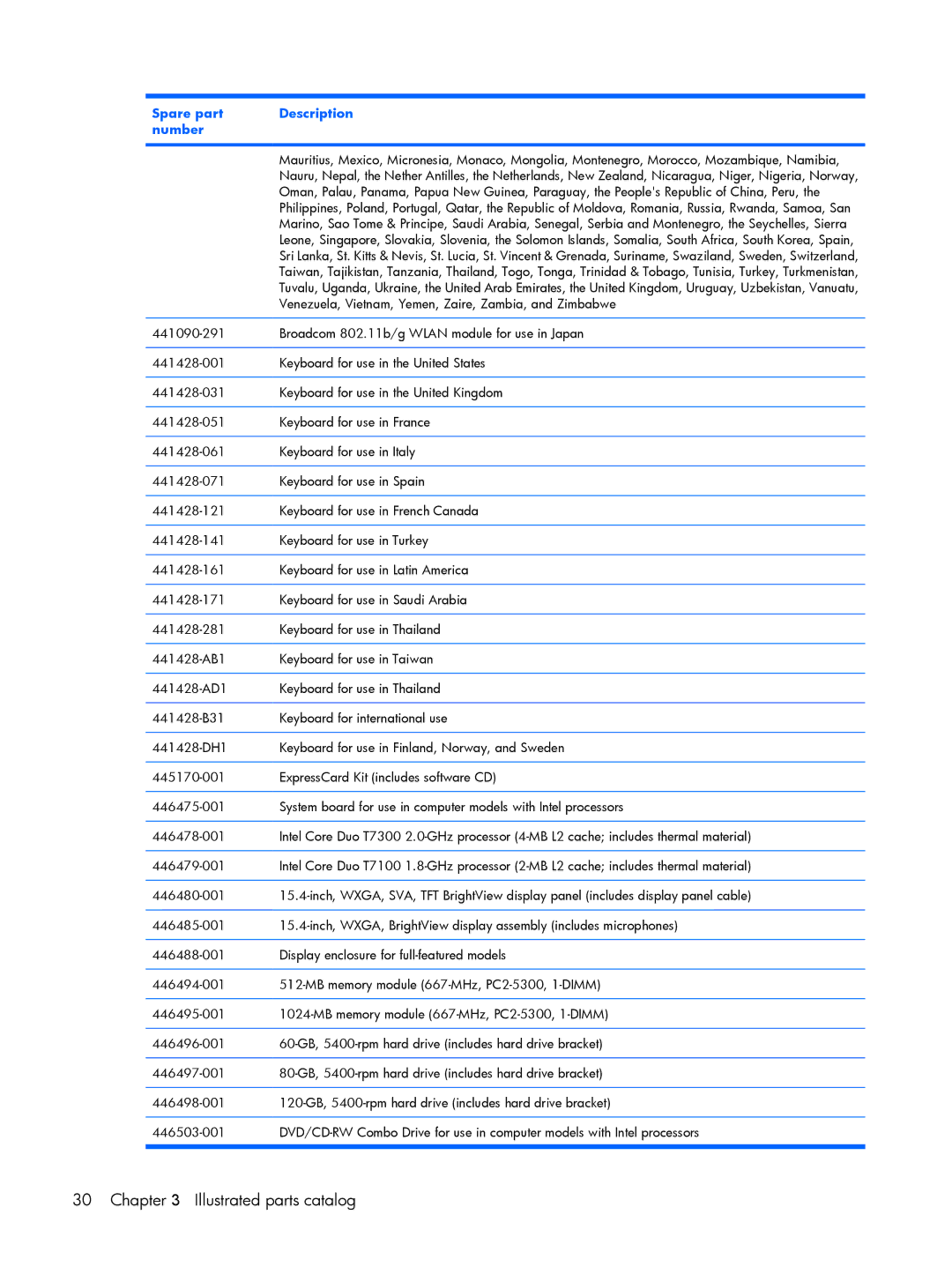 Compaq V6600, V6500 manual Venezuela, Vietnam, Yemen, Zaire, Zambia, and Zimbabwe 