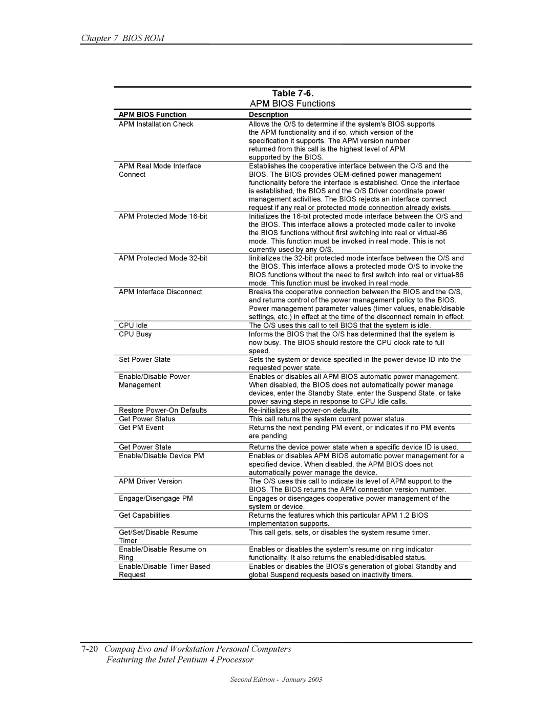 Compaq W4000 manual APM Bios Functions, APM Bios Function Description 