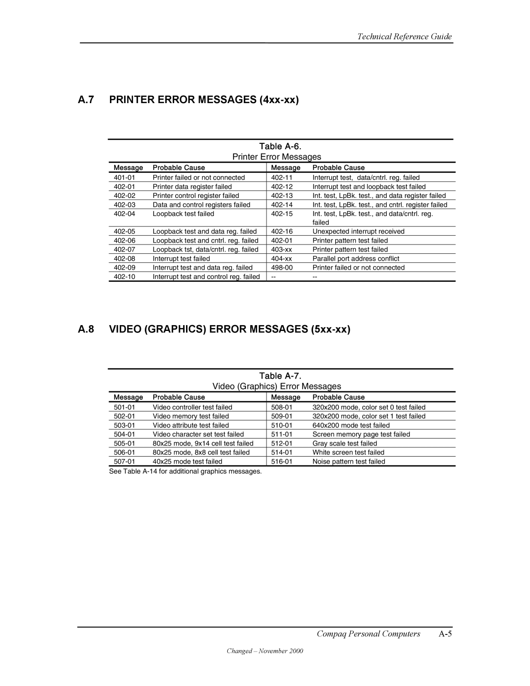 Compaq W4000 manual Printer Error Messages, Video Graphics Error Messages, Table A-6, Table A-7 