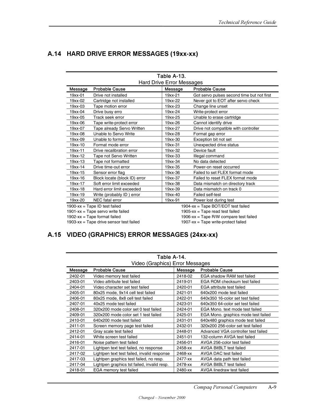 Compaq W4000 manual Table A-13, Table A-14 