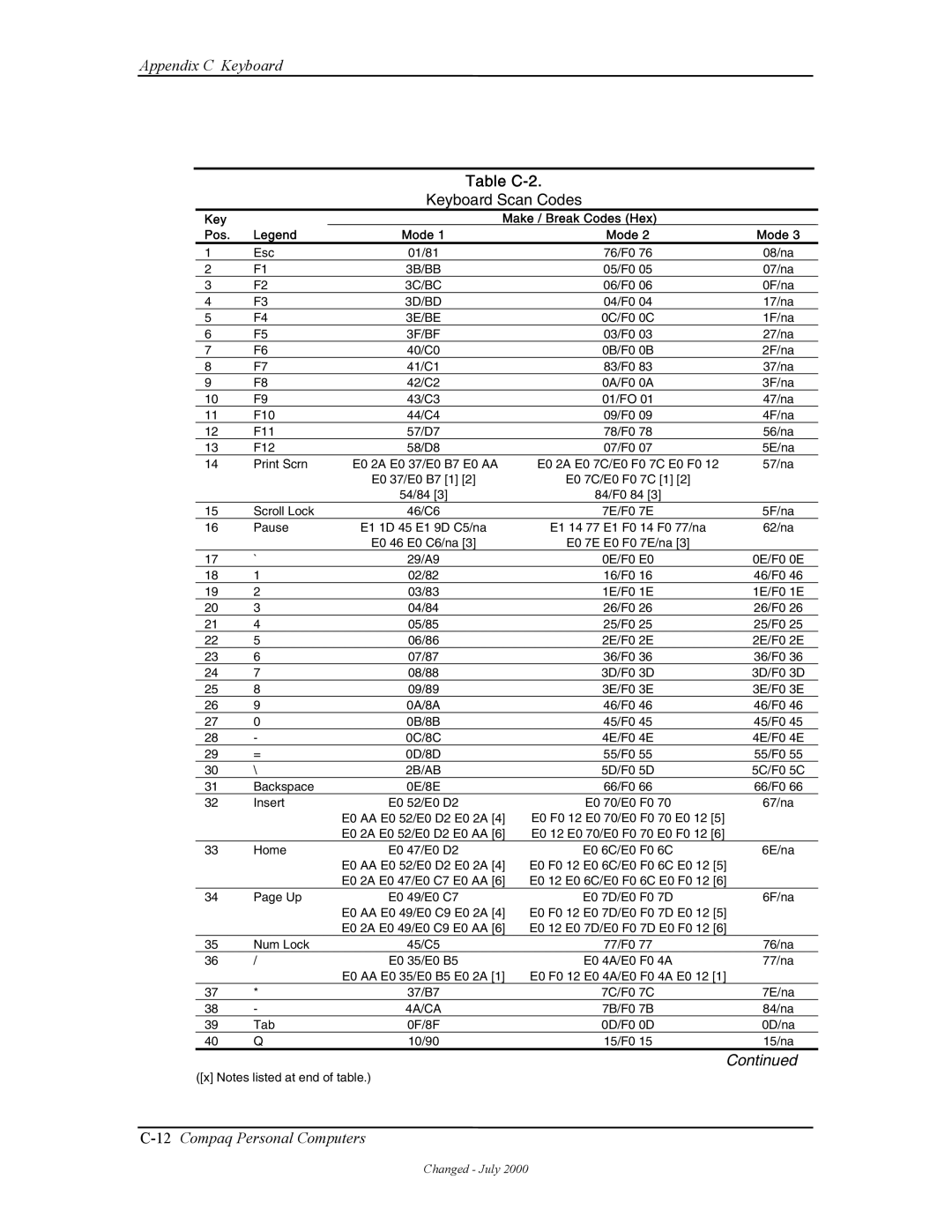 Compaq W4000 manual Table C-2, Keyboard Scan Codes, Key Make / Break Codes Hex Pos, Mode 