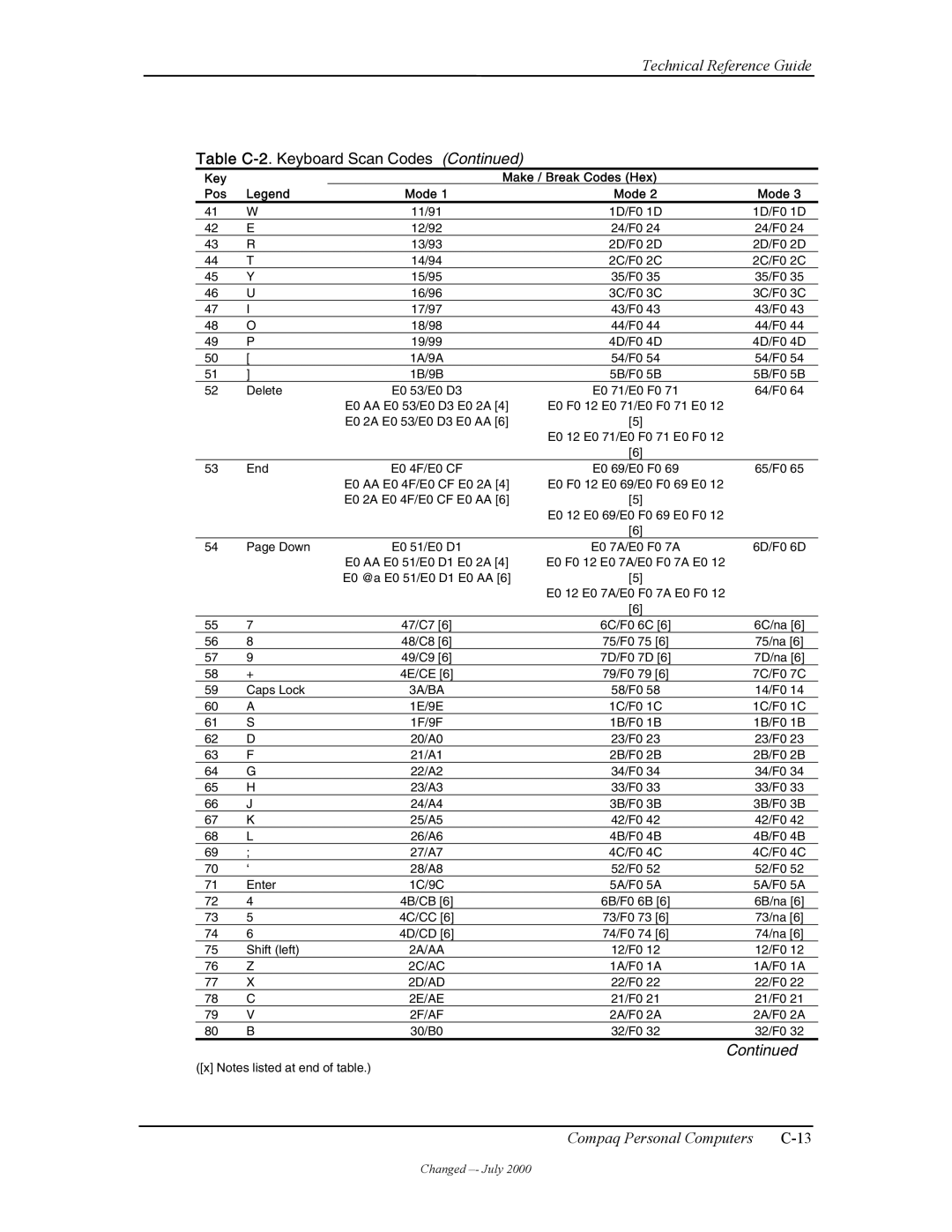 Compaq W4000 manual Table C-2. Keyboard Scan Codes 