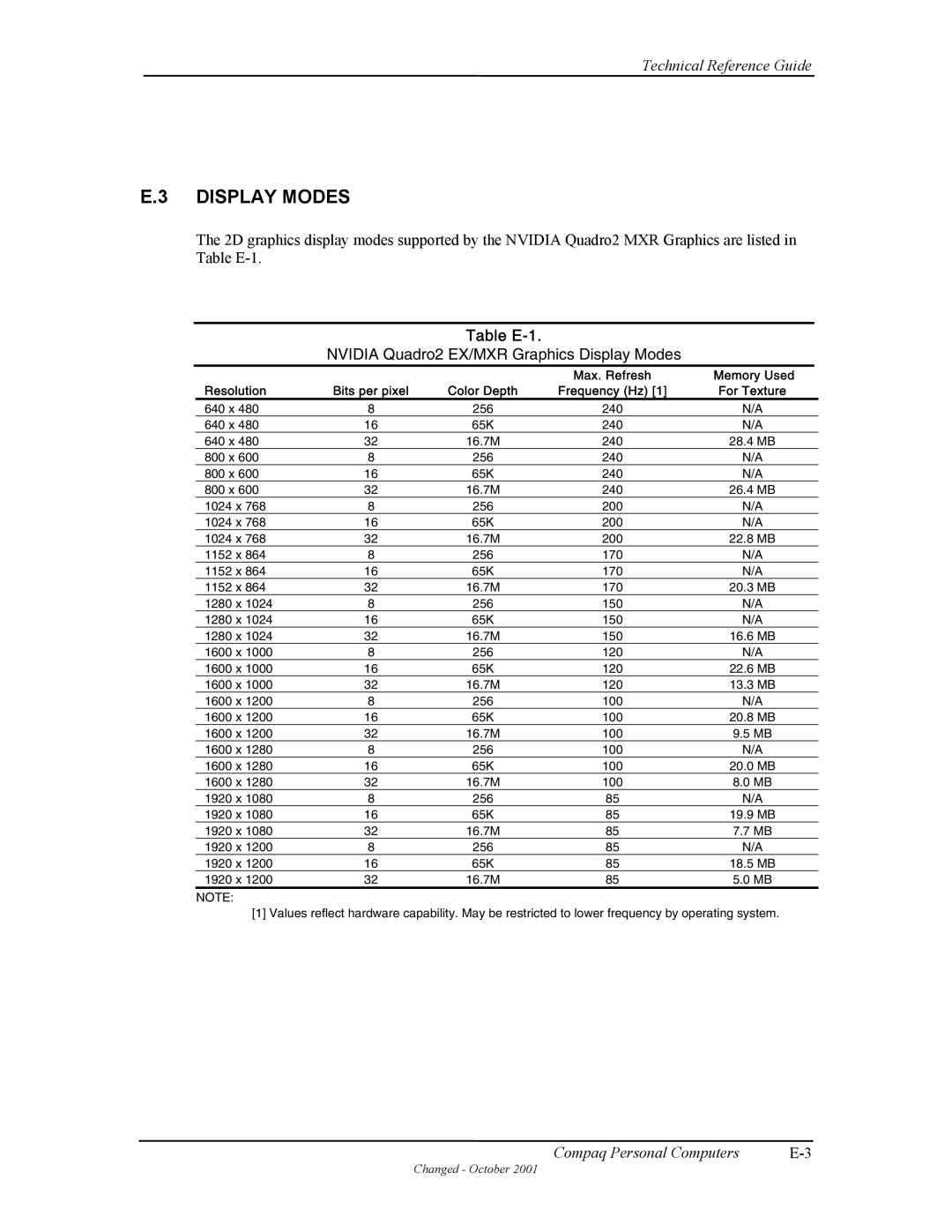 Compaq W4000 manual Table E-1, Nvidia Quadro2 EX/MXR Graphics Display Modes, Resolution Bits per pixel Color Depth 