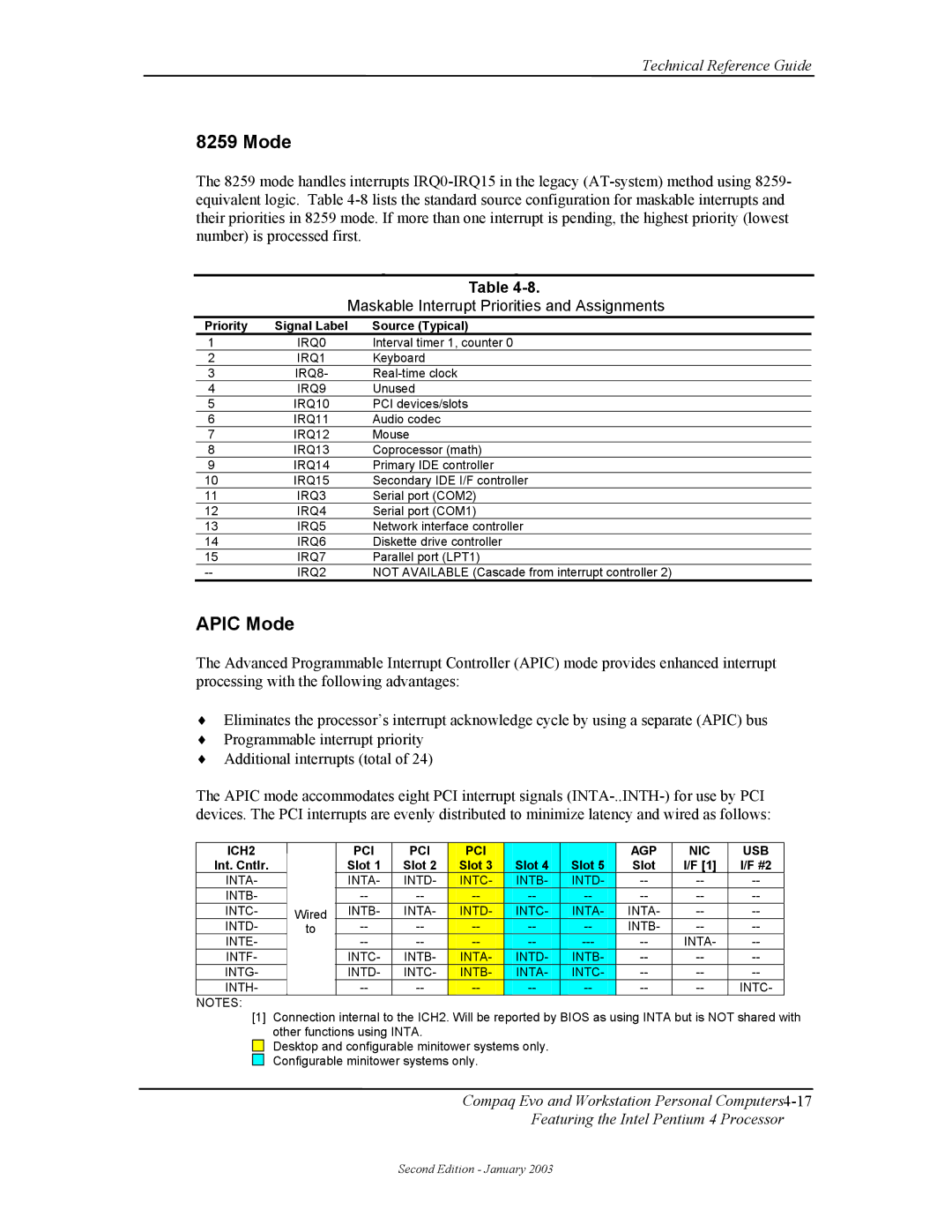 Compaq W4000 Apic Mode, Maskable Interrupt Priorities and Assignments, Priority Signal Label Source Typical, Slot 