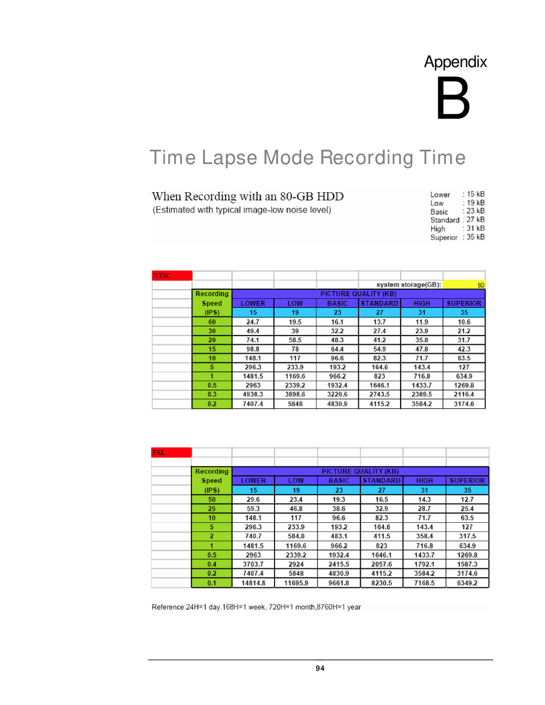 Compex Systems DVR4-80 user manual Time Lapse Mode Recording Time 