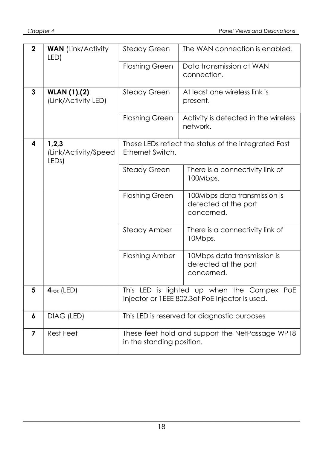 Compex Systems NetPassage WP18 manual Wlan 1,2, Diag LED 