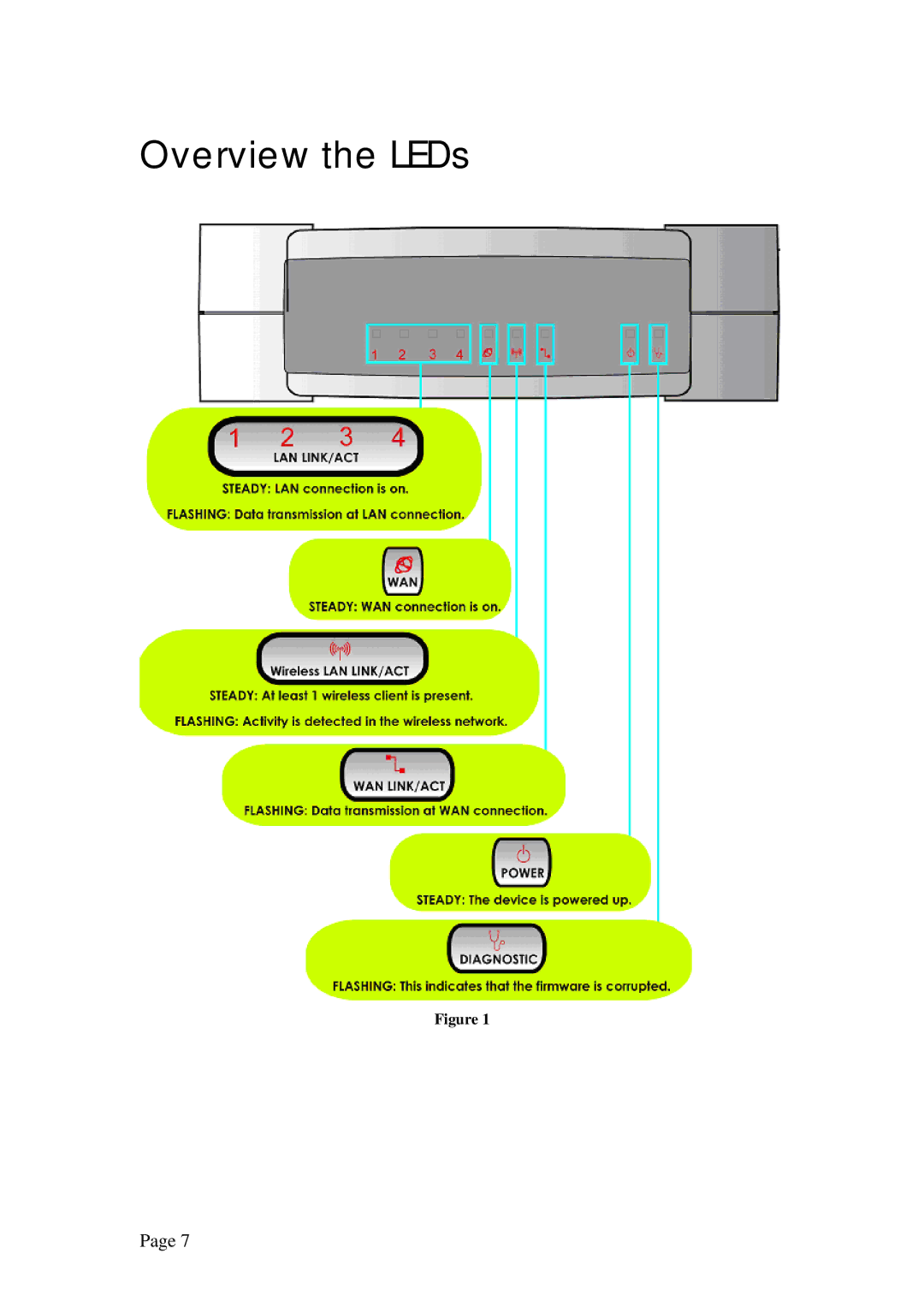 Compex Technologies NP25G 6C manual Overview the LEDs 