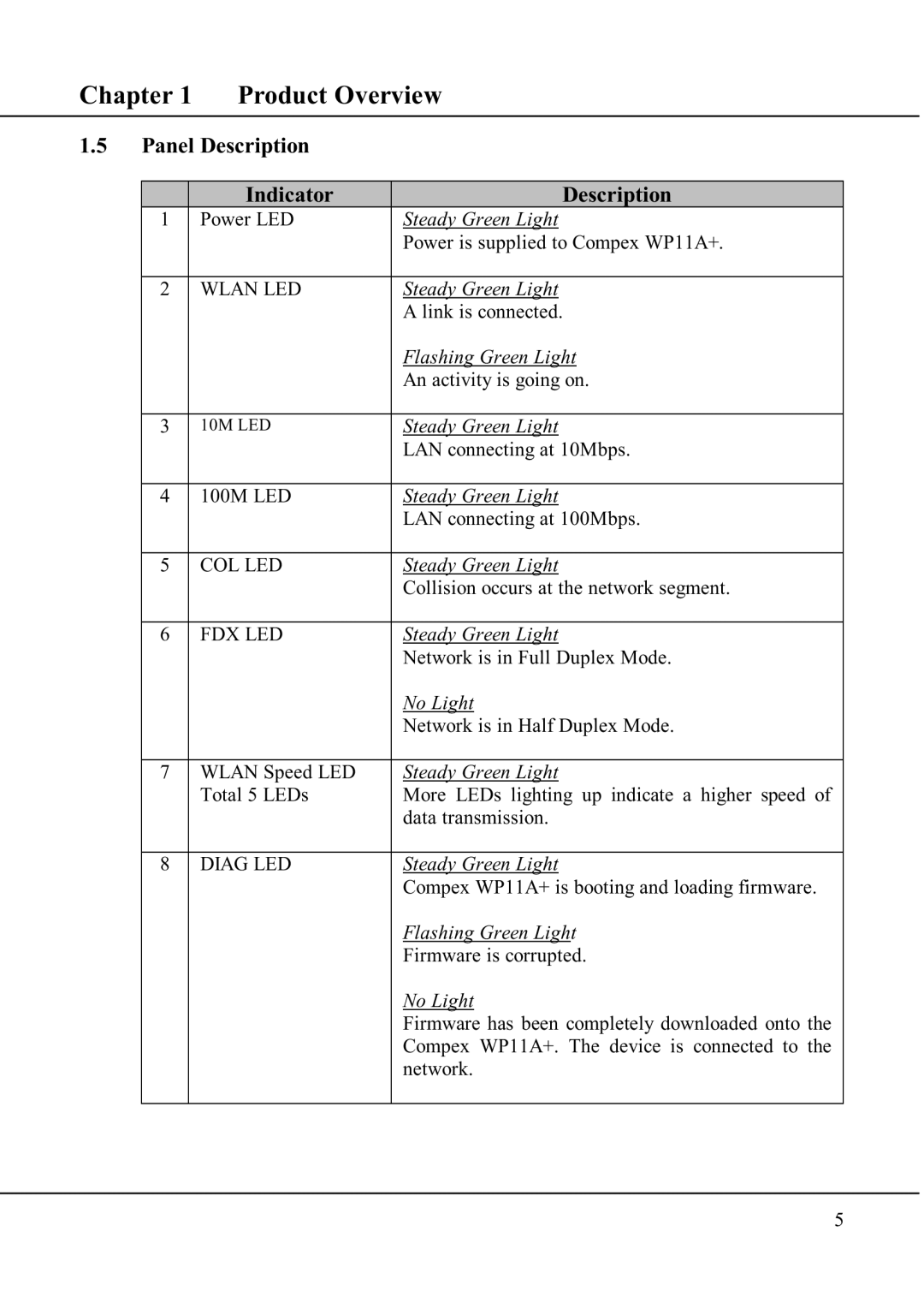Compex Technologies WP11A+ manual Panel Description Indicator, Wlan LED 