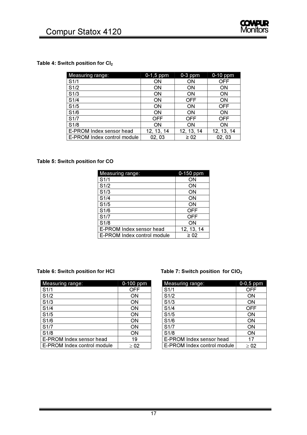 Compur 4120 Switch position for Cl2, Switch position for CO, Switch position for HCl Switch position for ClO2 