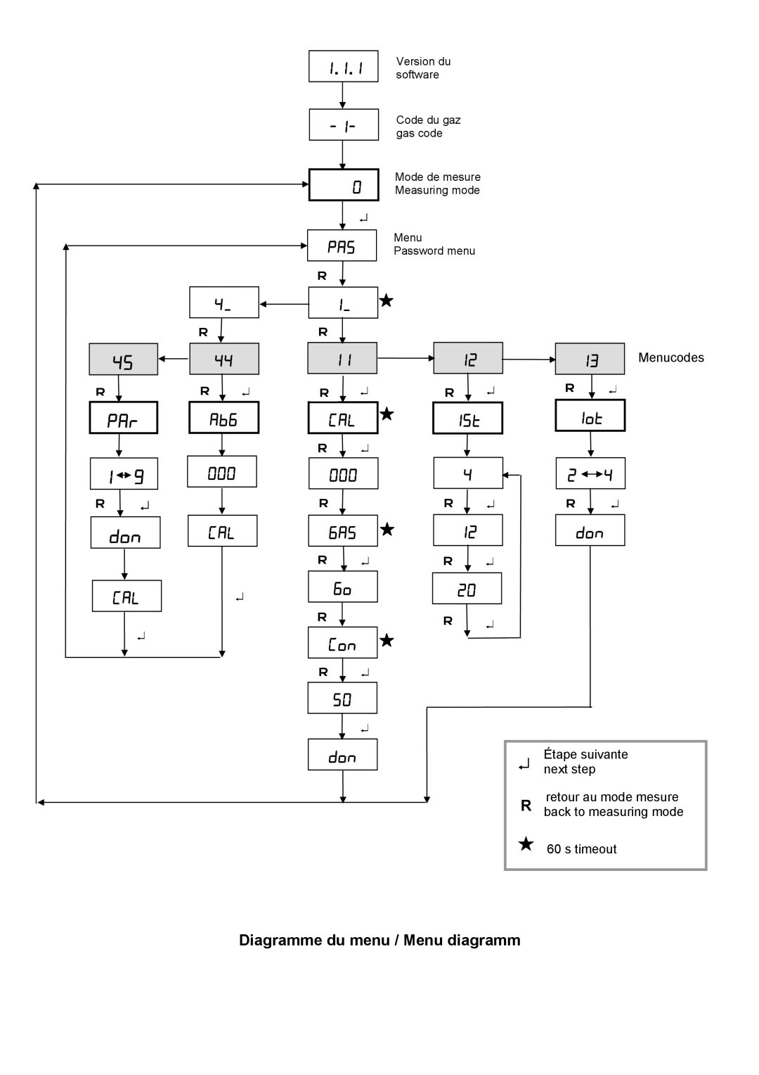 Compur 501 IR manual PAr Don, Diagramme du menu / Menu diagramm 