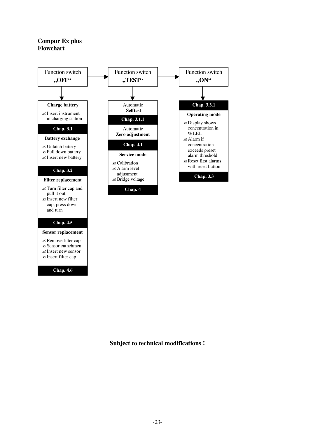 Compur Gas Detector manual Compur Ex plus Flowchart, Subject to technical modifications 