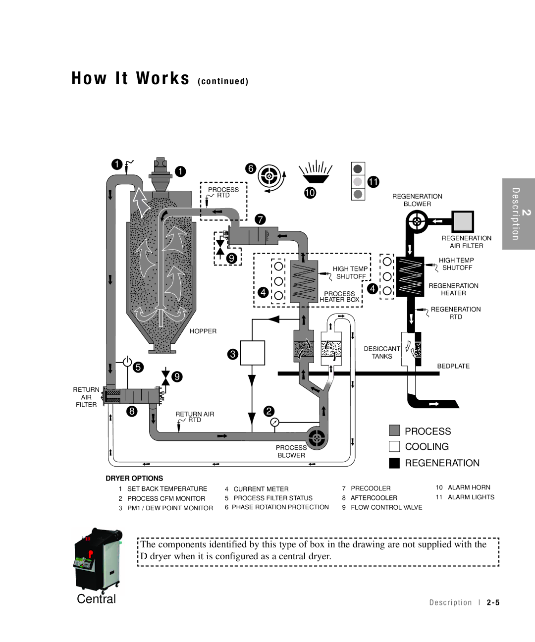 Conair 100, 25, 15, 50 specifications Process Cooling Regeneration 