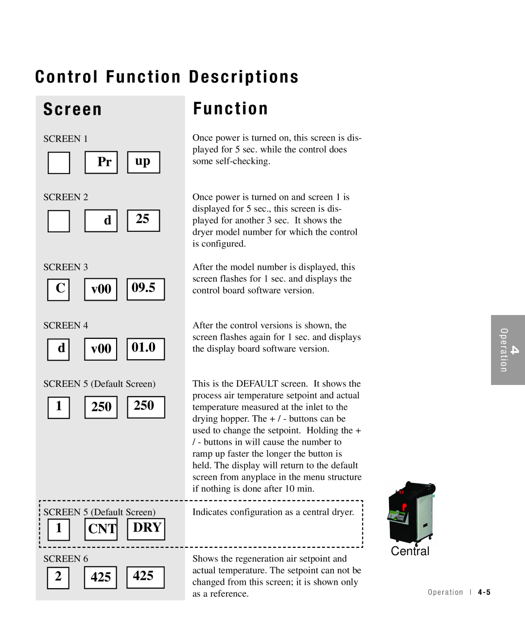 Conair 15, 25, 50, 100 specifications Control Function Descriptions R e e n, N c t i o n, Screen 5 Default Screen 