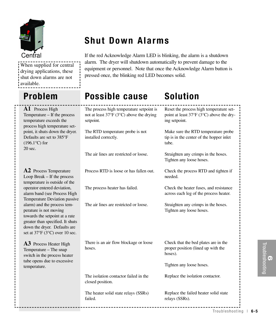 Conair 100, 25, 15, 50 specifications Shut Down Alarms, Problem, Possible cause, Solution 