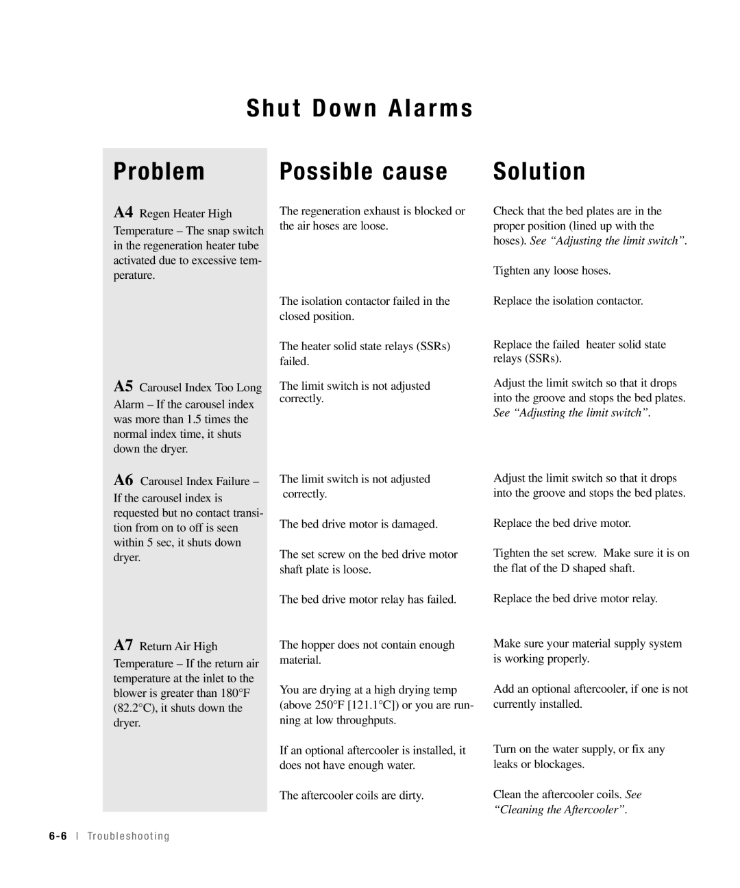 Conair 25, 15, 50, 100 specifications Shut Down Alarms Problem 