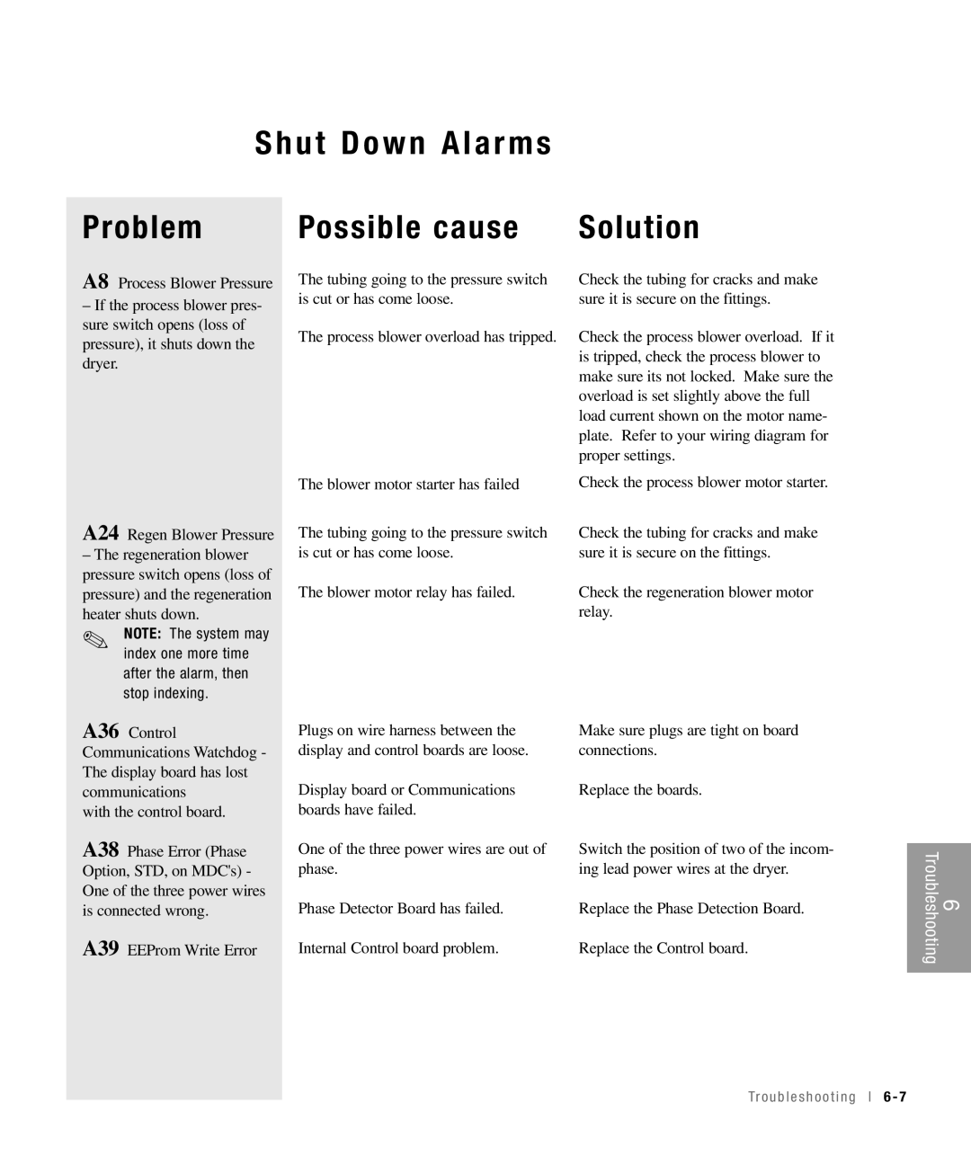 Conair 15, 25, 50, 100 specifications Shut Down Alarms Problem Possible cause, Solution 