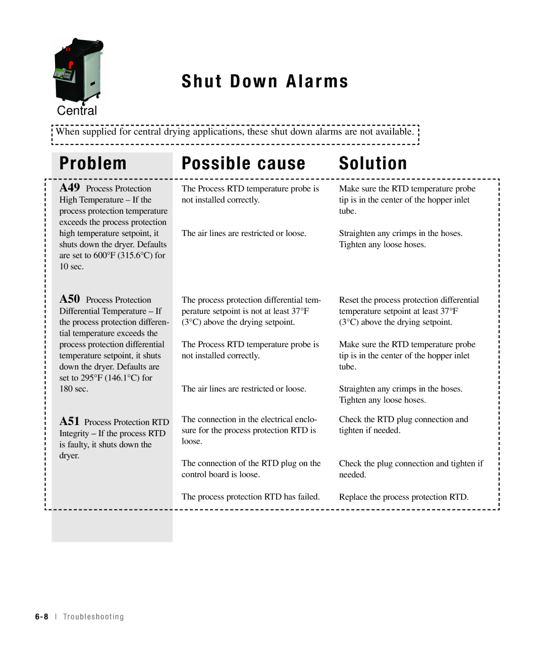 Conair 50, 25, 15, 100 specifications Shut Down Alarms, Problem Possible cause 