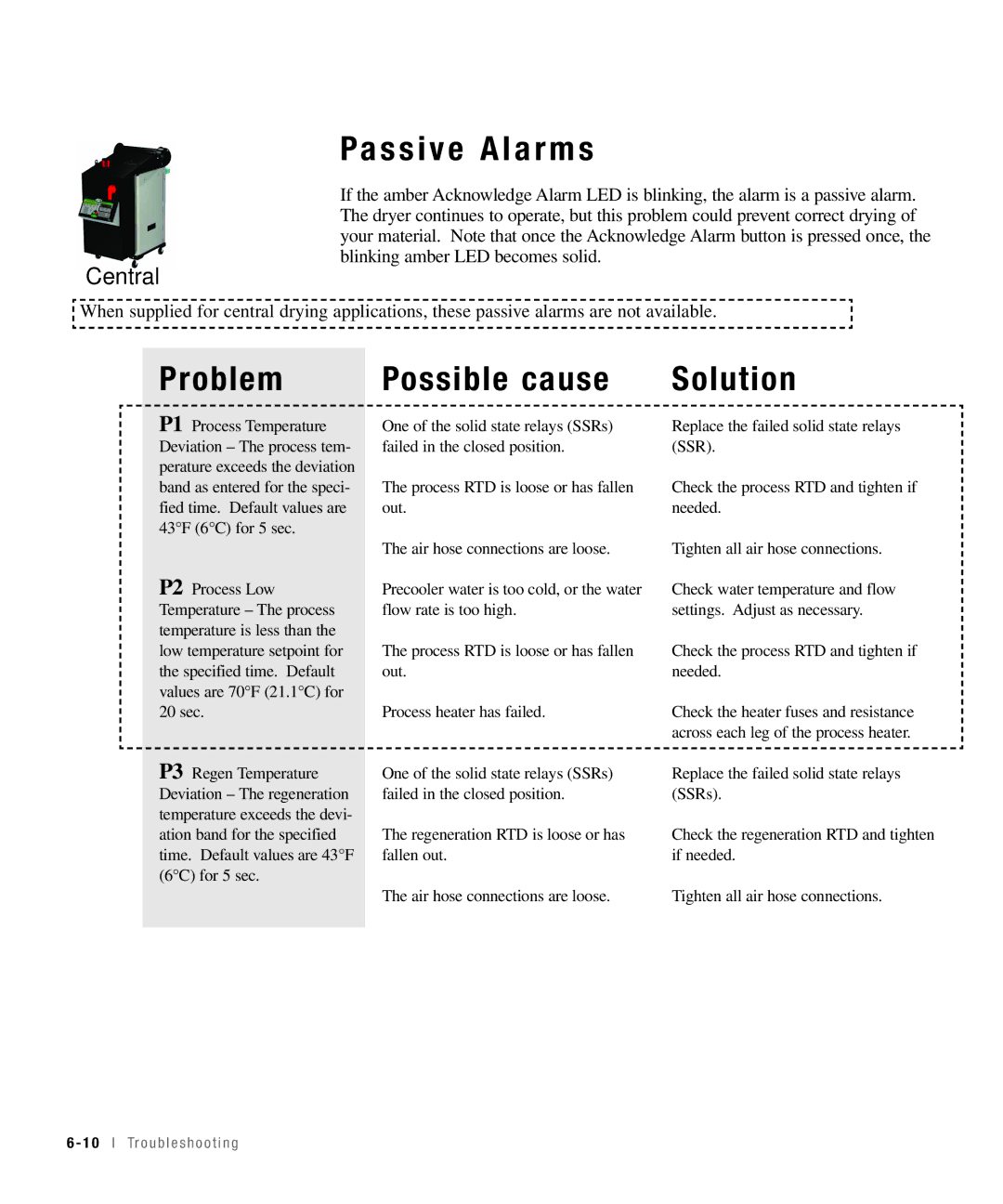 Conair 25, 15, 50, 100 specifications Passive Alarms 