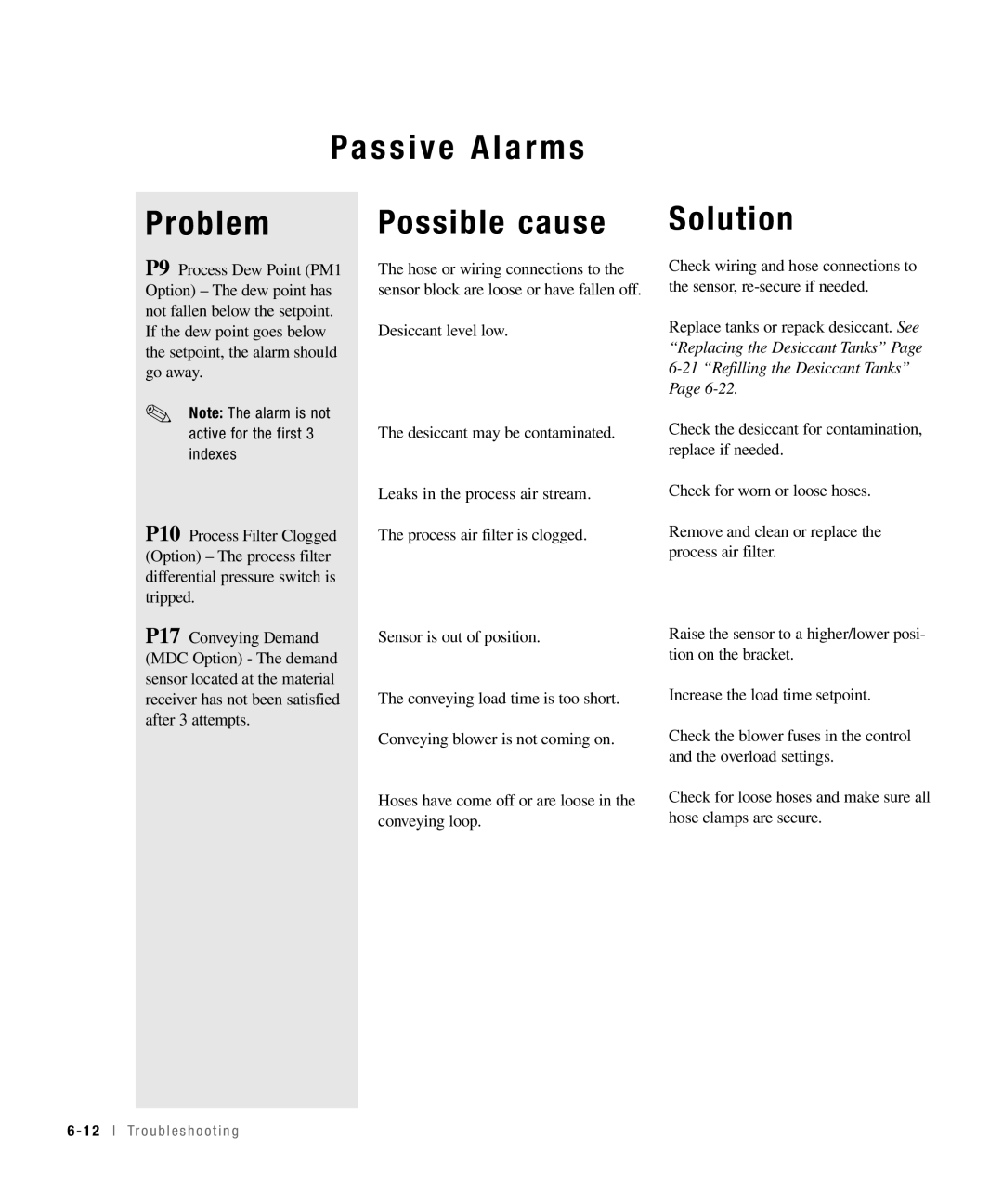 Conair 50, 25, 15, 100 specifications Passive Alarms Problem 