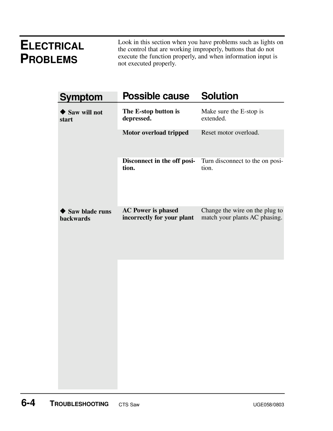 Conair CTS 5, CTS 9, CTS 7 manual Electrical Problems, Symptom Possible cause Solution 