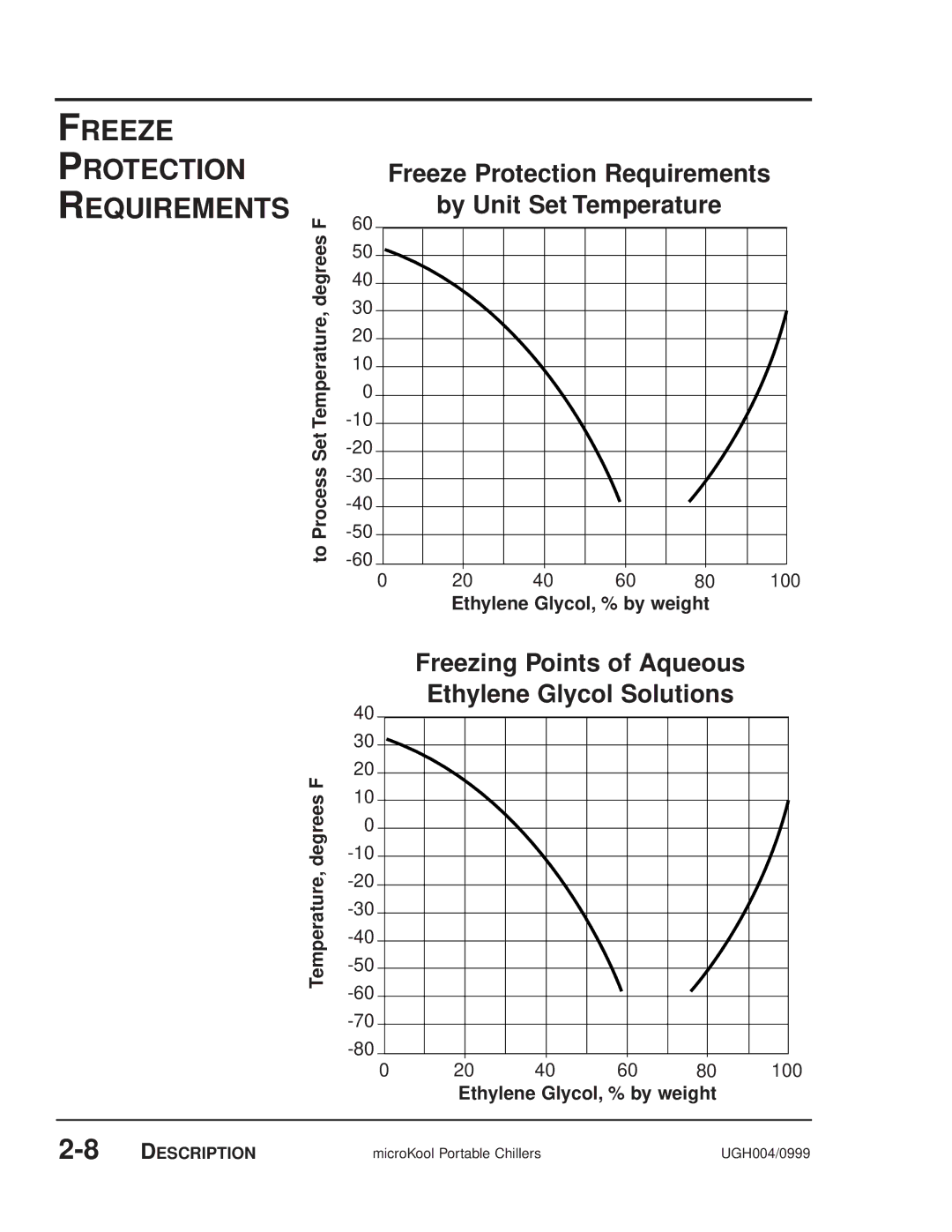 Conair MPA, MPW manual Freeze Protection Requirements, Freezing Points of Aqueous Ethylene Glycol Solutions 