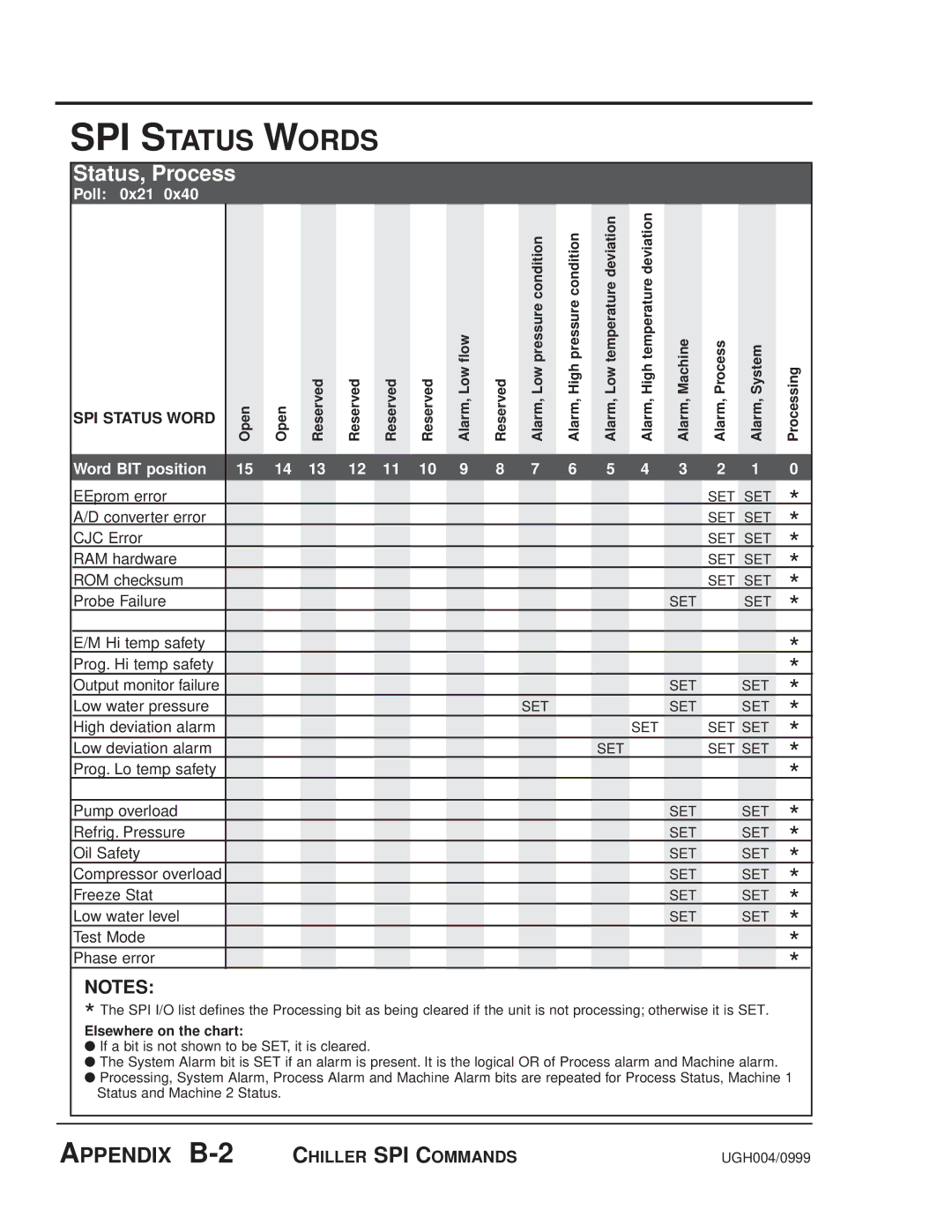 Conair MPA, MPW manual SPI Status Words, Status, Process 