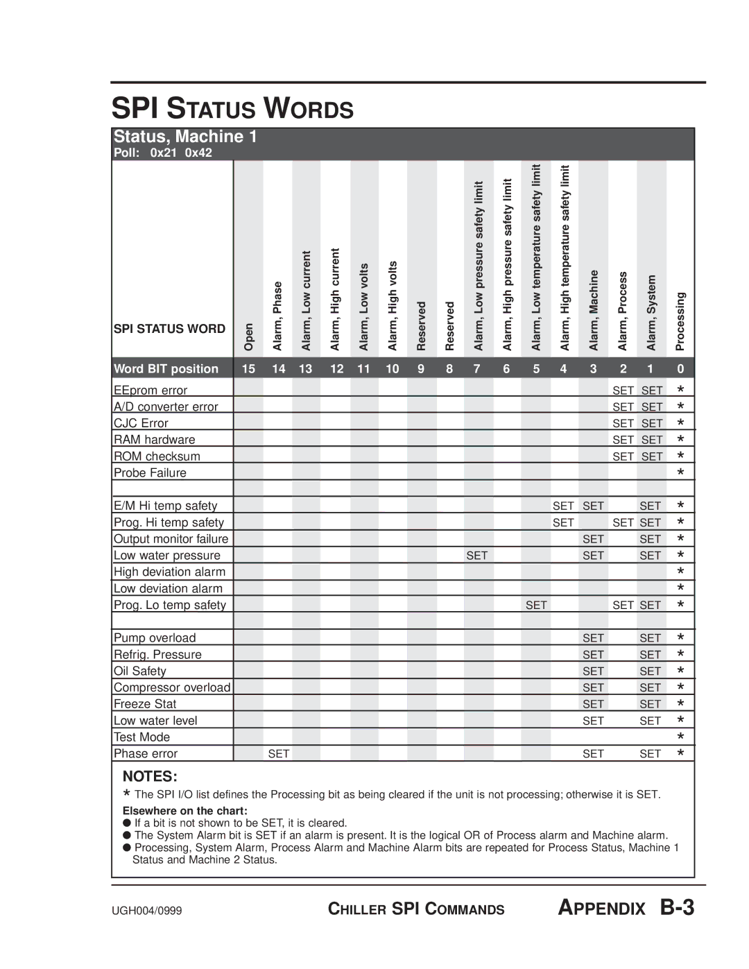 Conair MPW, MPA manual Status, Machine 