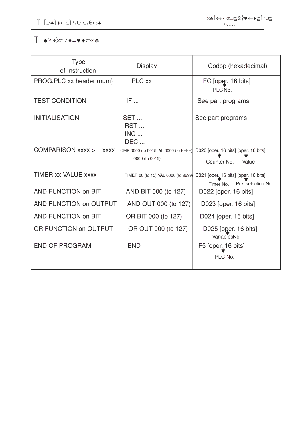 Conair S900II manual II ± 2. PLC programs, Test Condition, Initialisation, END of Program 