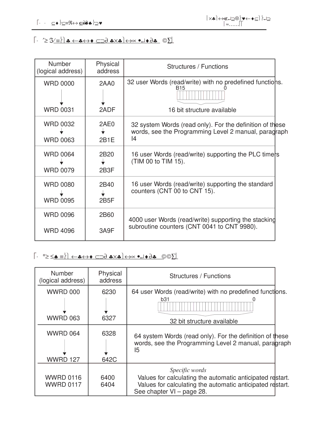 Conair S900II manual IV ± 4 bits user and system words ± WRD ±, 2ADF, IV ± 5 bit user and system words ± Wwrd ± 