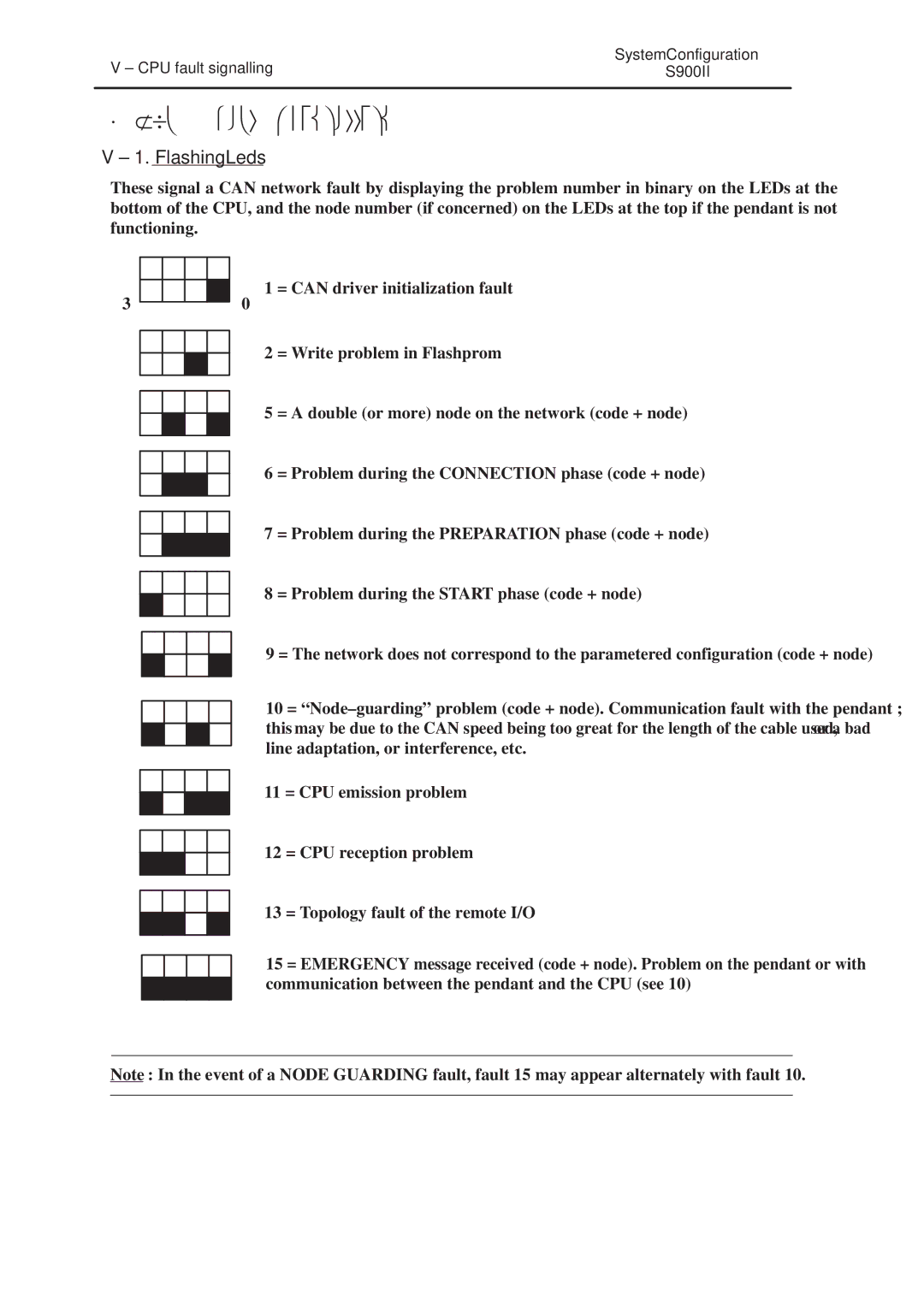 Conair S900II manual ± CPU Fault Signalling, ± 1. Flashing Leds 