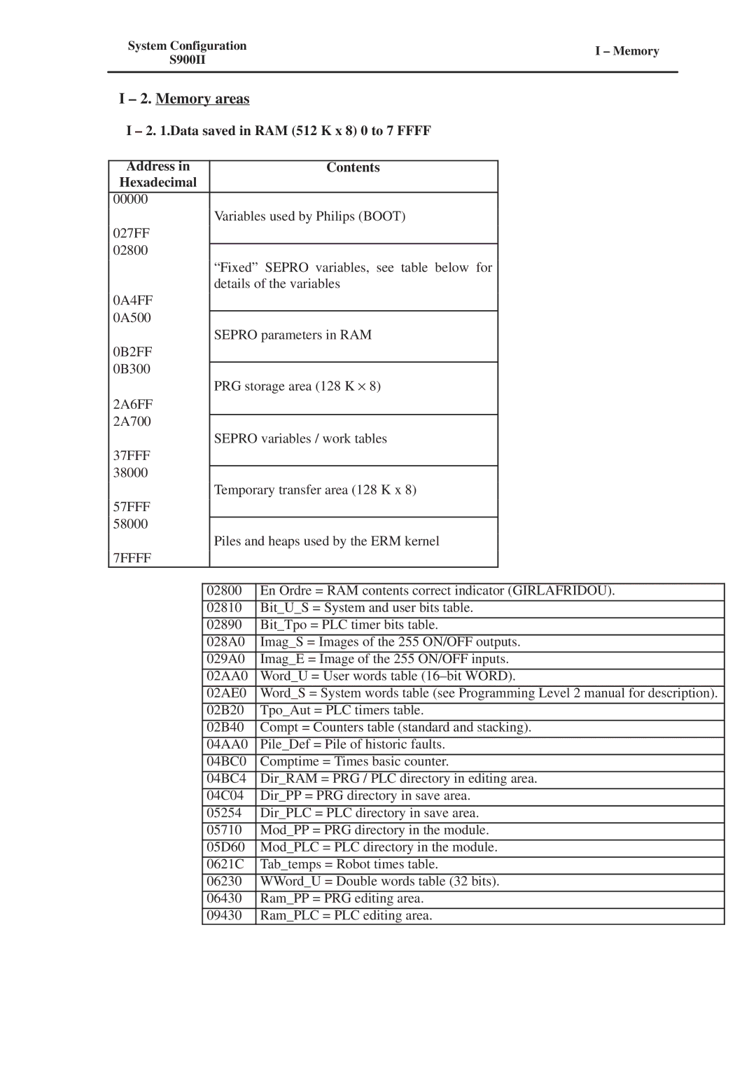 Conair S900II manual ± 2. Memory areas, ± 2 .Data saved in RAM 512 K x 8 0 to 7 Ffff, Contents 