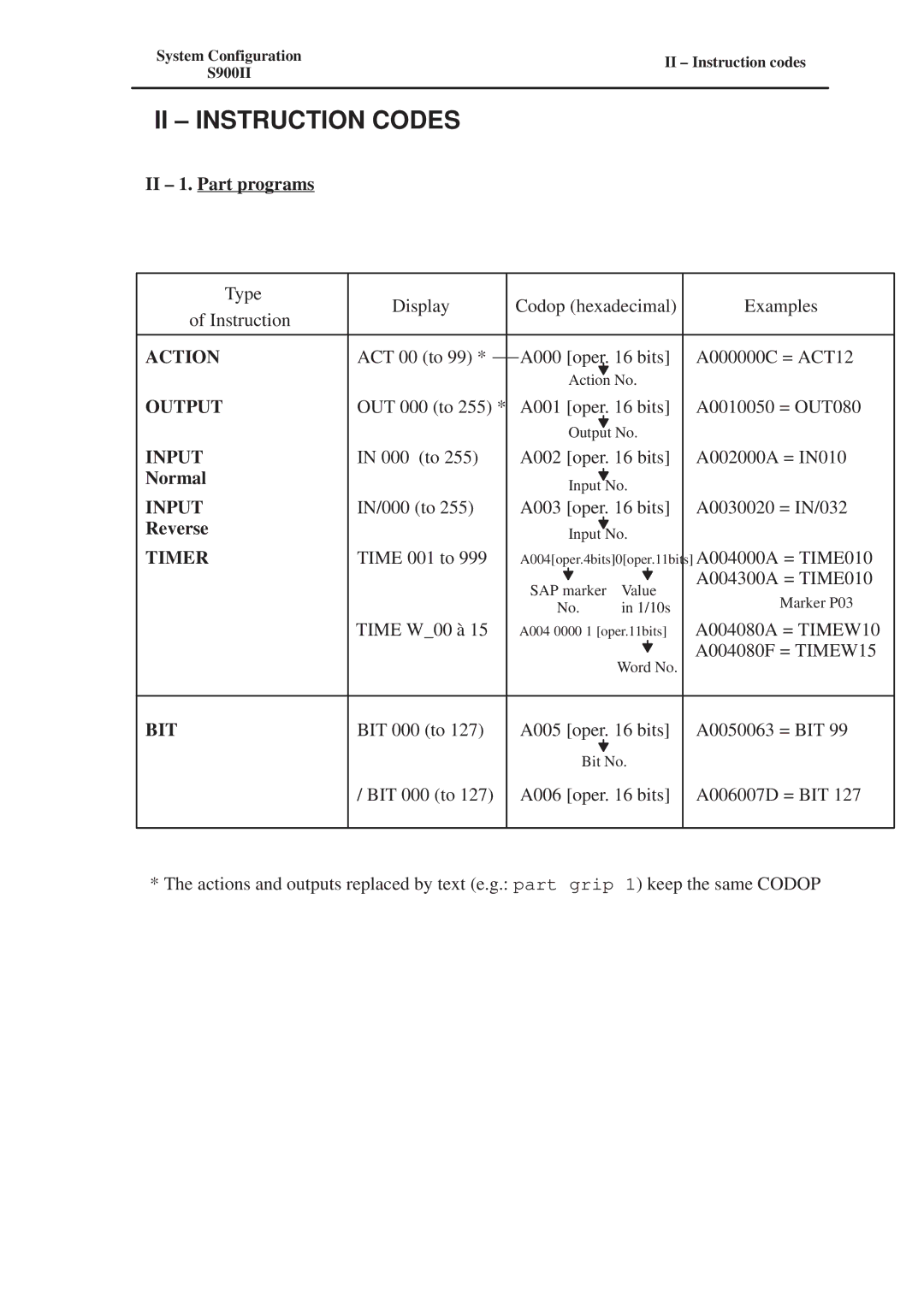 Conair S900II manual II ± Instruction Codes 