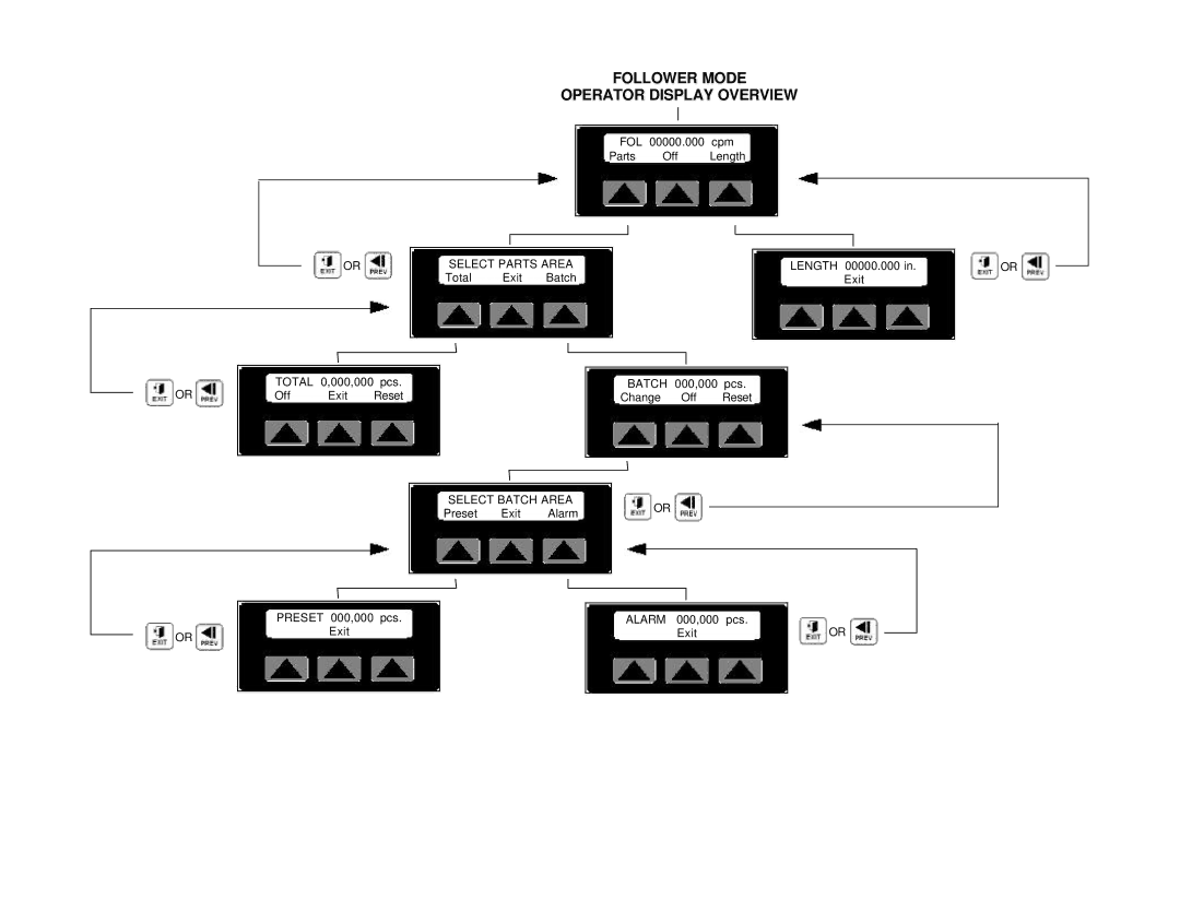 Conair SC-5 manual Follower Mode Operator Display Overview 