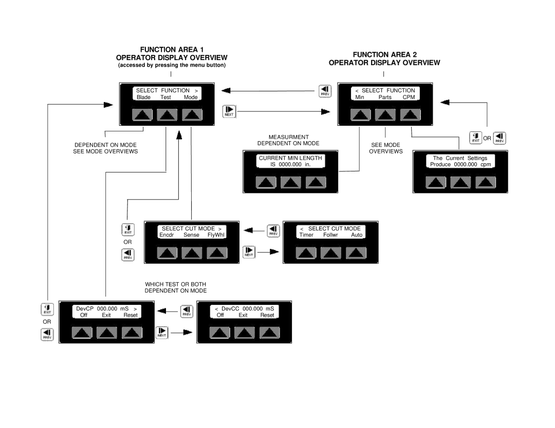 Conair SC-5 manual Function Area Operator Display Overview 