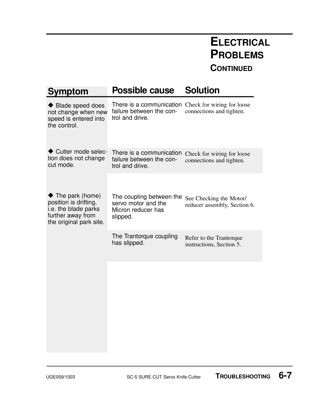 Conair SC-5 manual Electrical Problems 