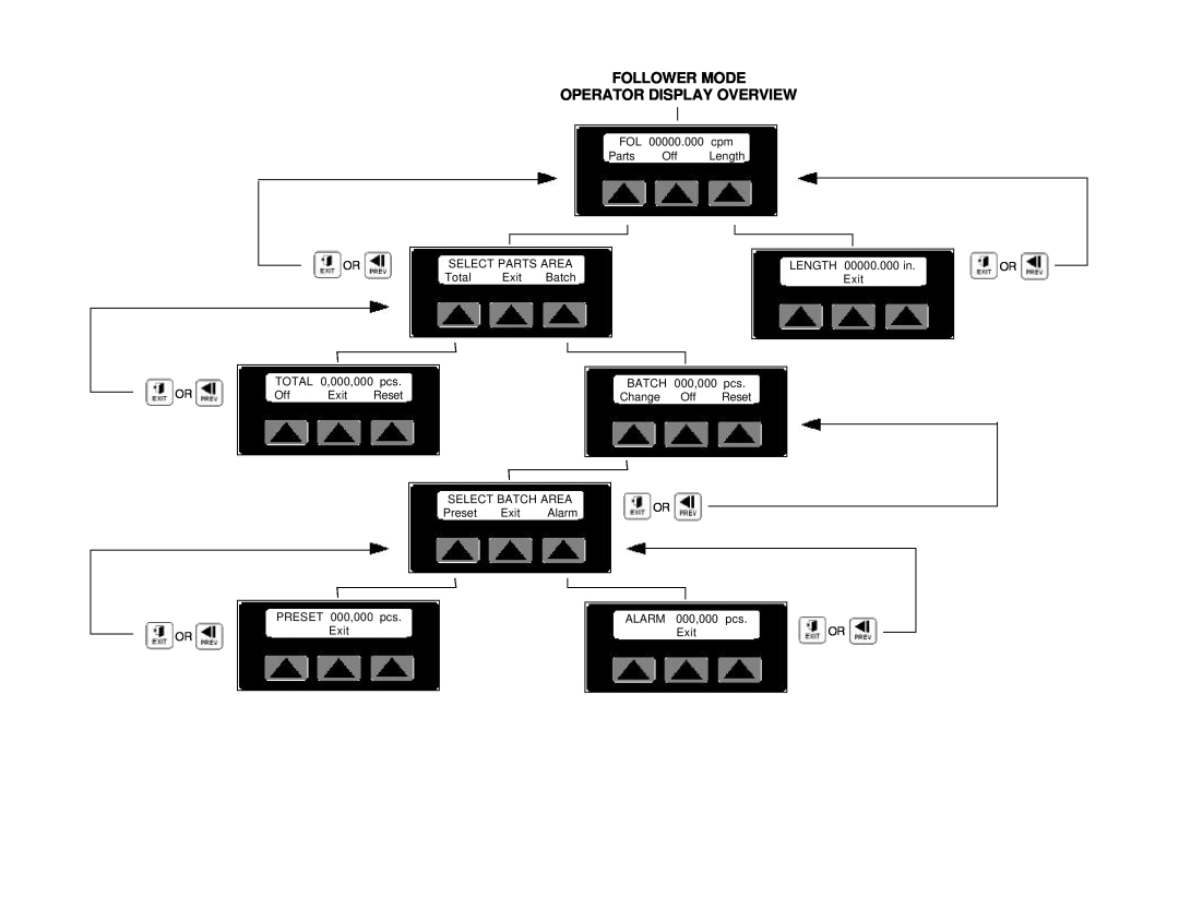 Conair SC-5 manual Follower Mode Operator Display Overview 
