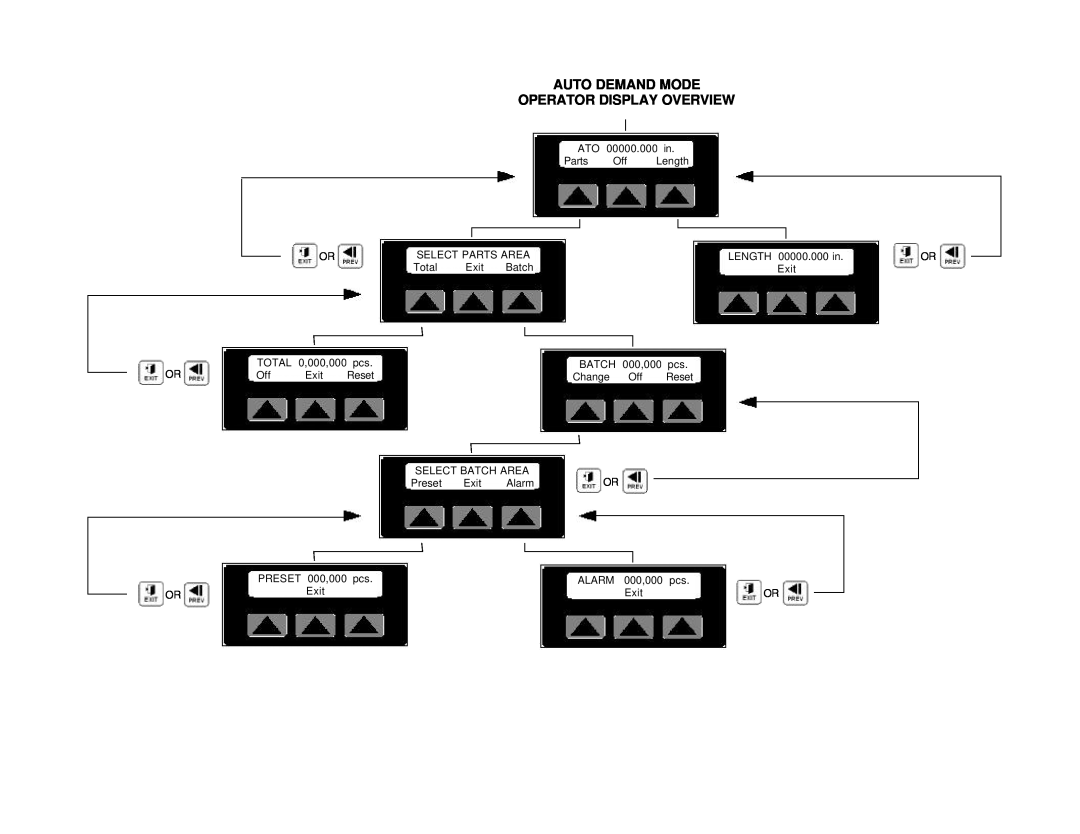 Conair SC-5 manual Auto Demand Mode Operator Display Overview 