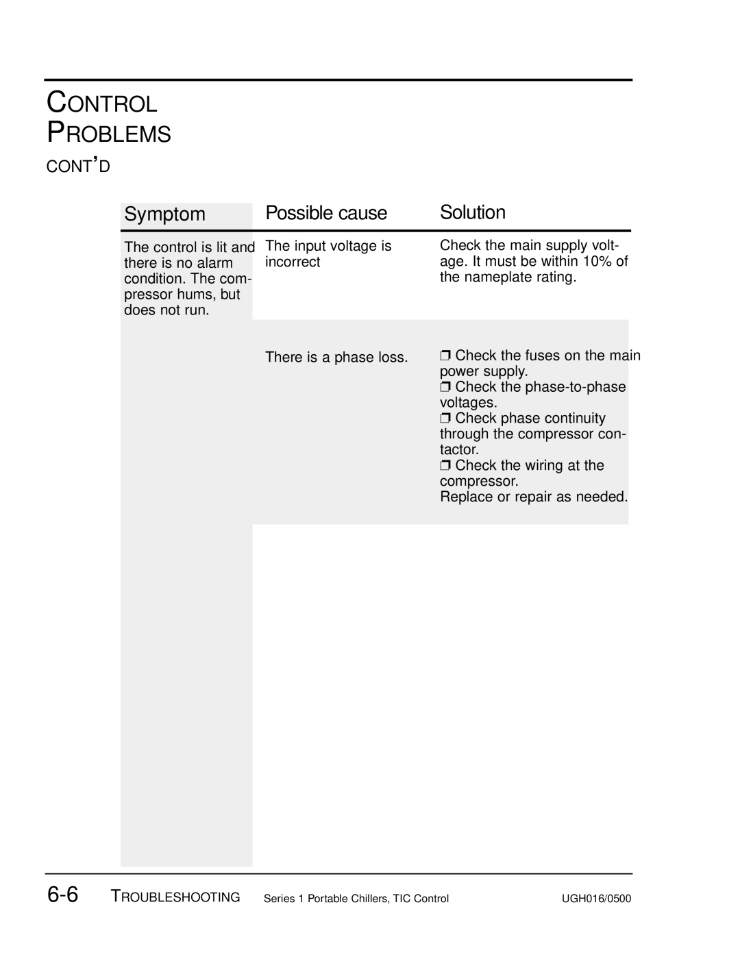 Conair UGH016/0500 manual Symptom Possible cause Solution, Input voltage is incorrect There is a phase loss 