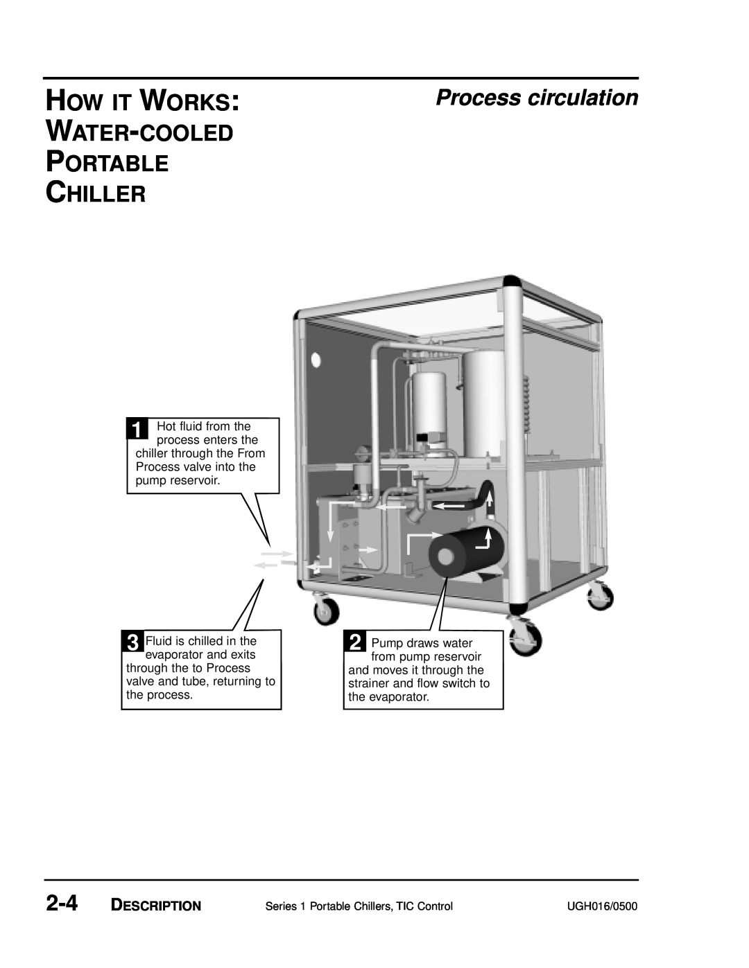 Conair UGH016/0500 manual How It Works Water-Cooled Portable Chiller, Process circulation, Description 