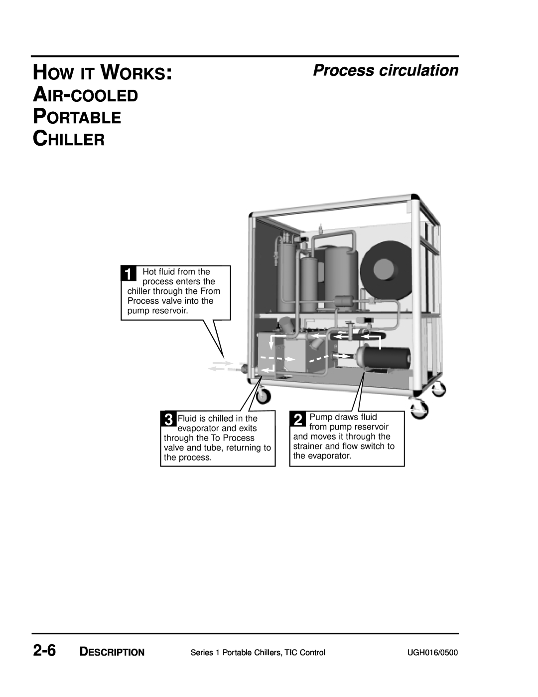 Conair UGH016/0500 manual How It Works Air-Cooled Portable Chiller, Description 