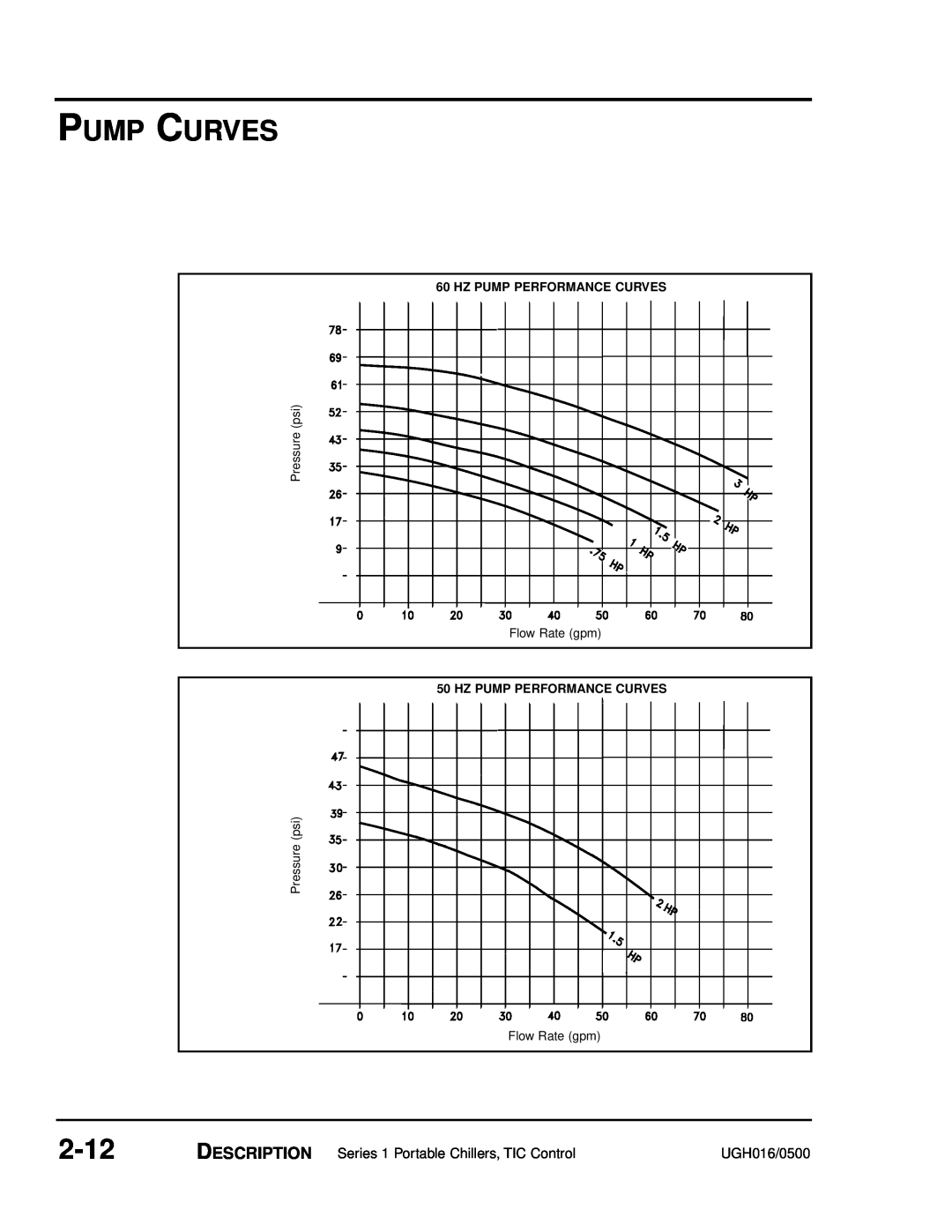 Conair UGH016/0500 manual Pump Curves, 2-12, Hz Pump Performance Curves 