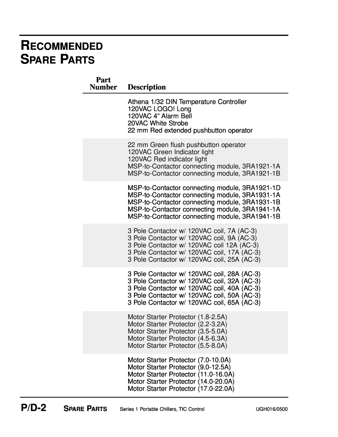 Conair UGH016/0500 manual Recommended Spare Parts, P/D-2, Part Number Description 