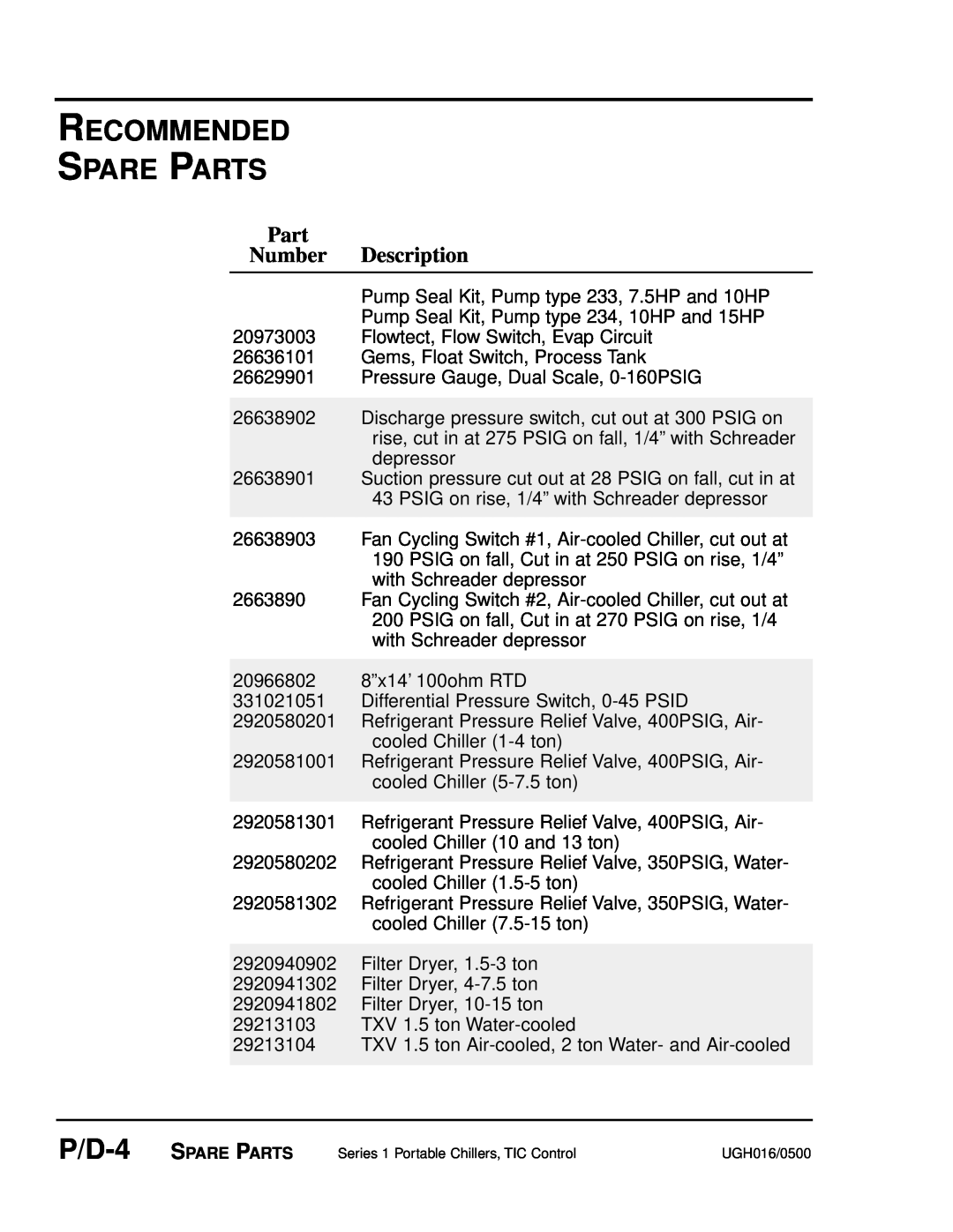 Conair UGH016/0500 manual Recommended Spare Parts, Part Number Description, Flowtect, Flow Switch, Evap Circuit 