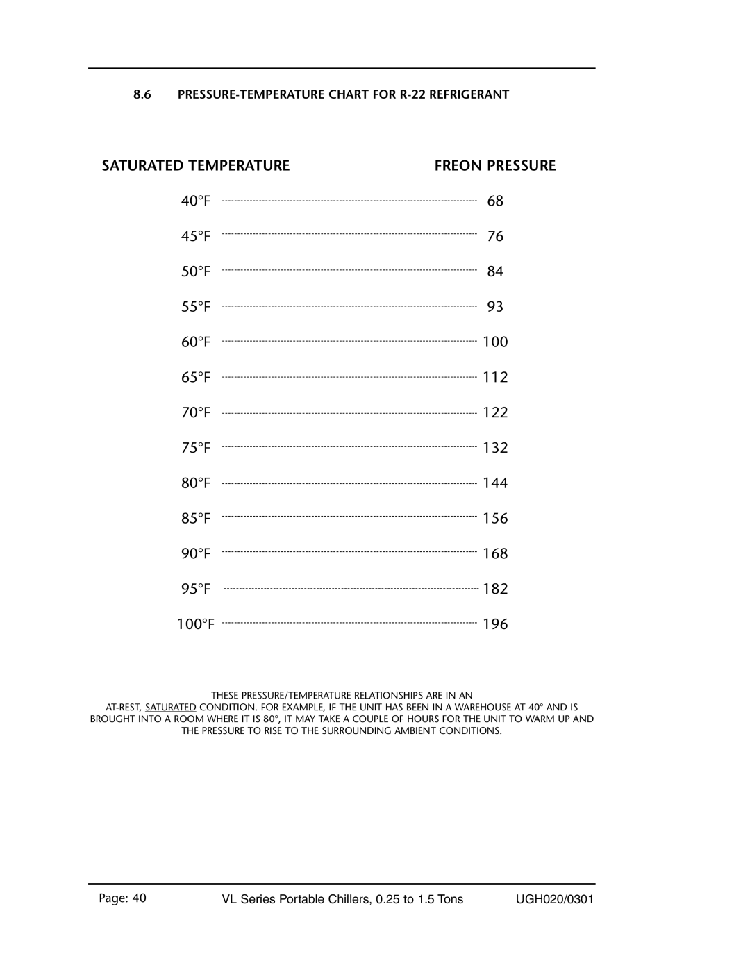 Conair VL Series, 0.25 to 1.5 ton manual Freon Pressure, PRESSURE-TEMPERATURE Chart for R-22 Refrigerant 