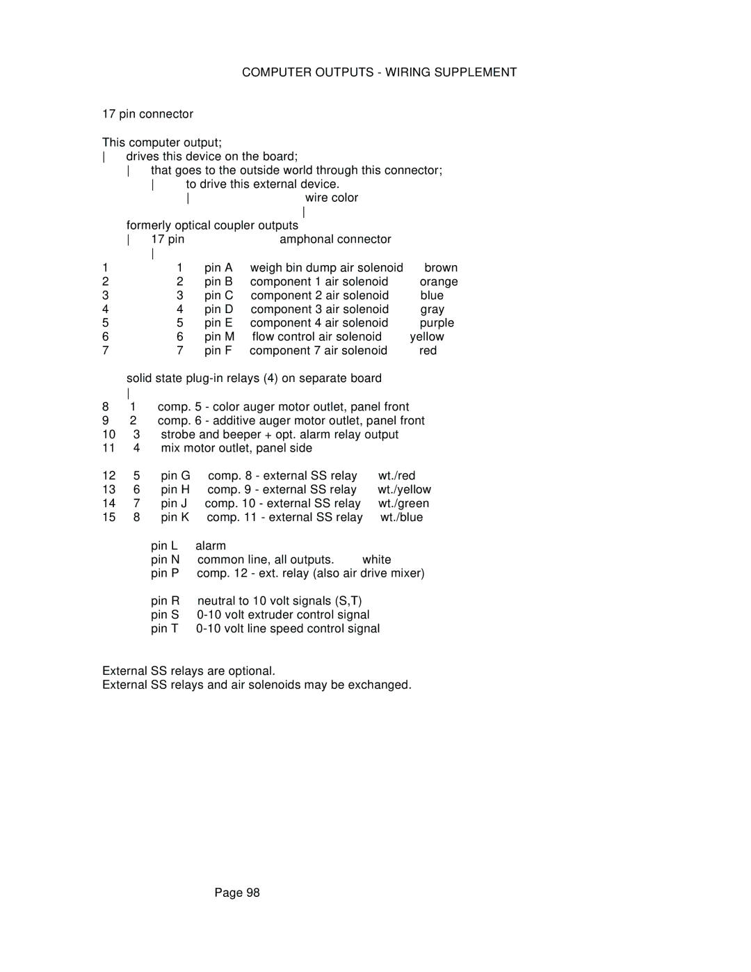 Conair WSB, GB manual Computer Outputs Wiring Supplement 