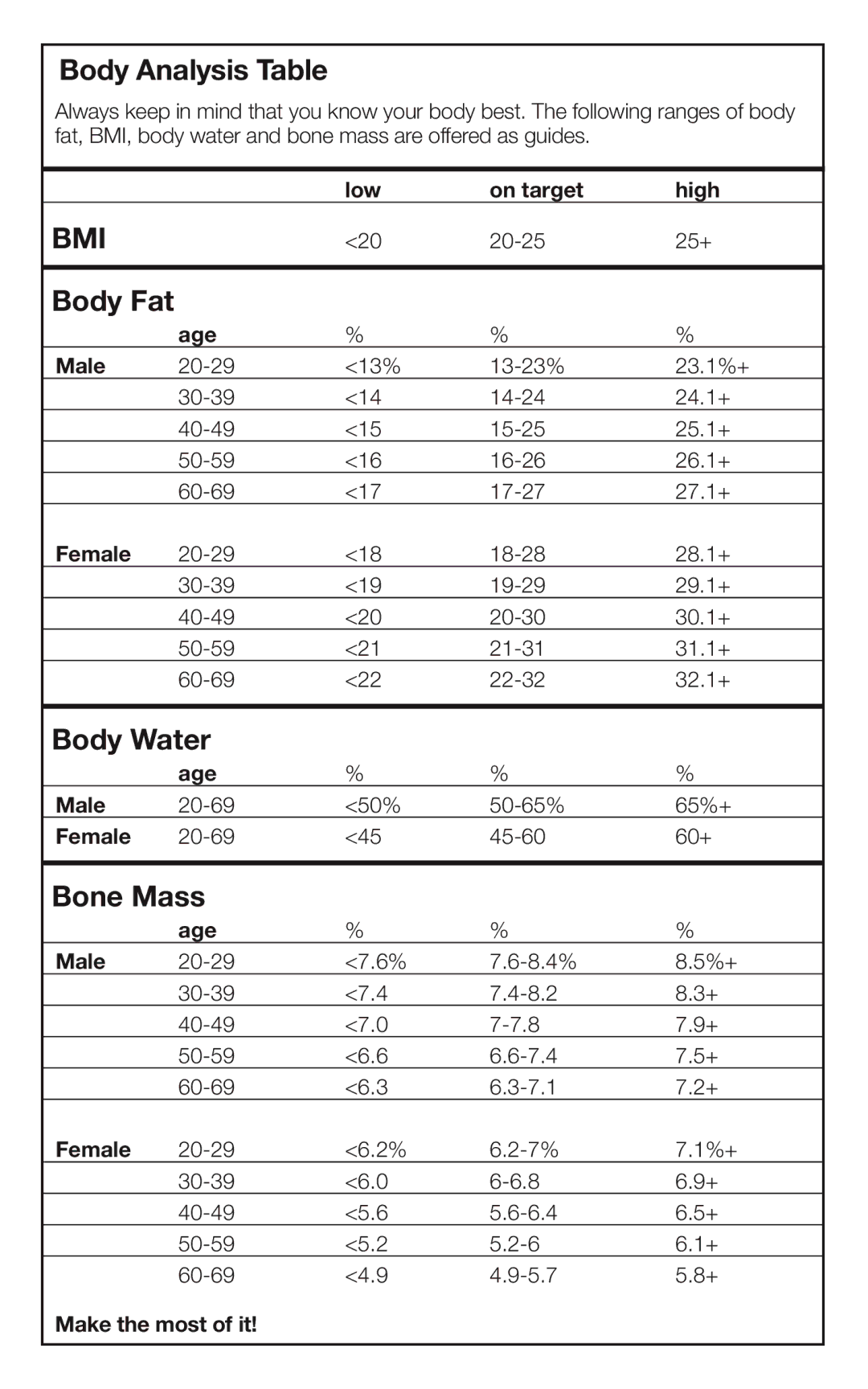 Conair WW66 brochure Body Analysis Table, Body Fat, Body Water, Bone Mass 